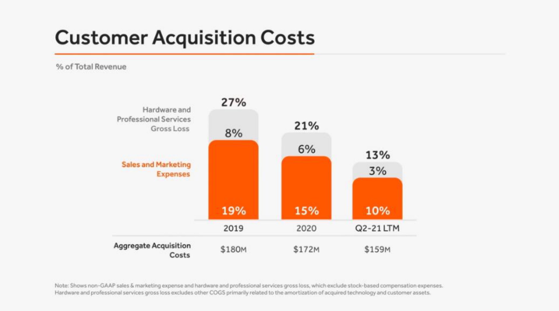 customer acquisition costs | Toast