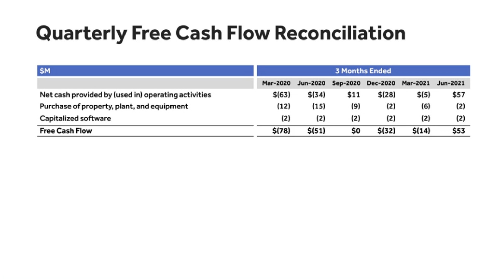quarterly free cash flow reconciliation | Toast