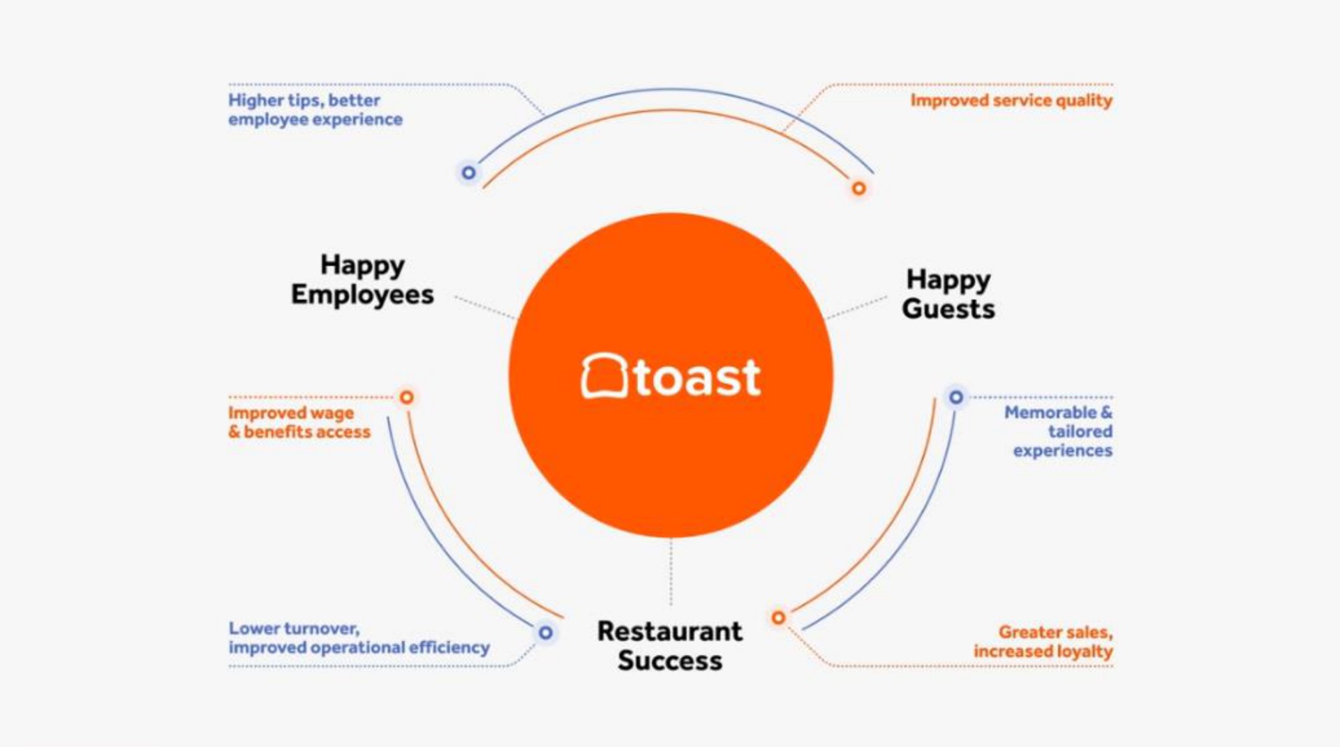 happy | Toast