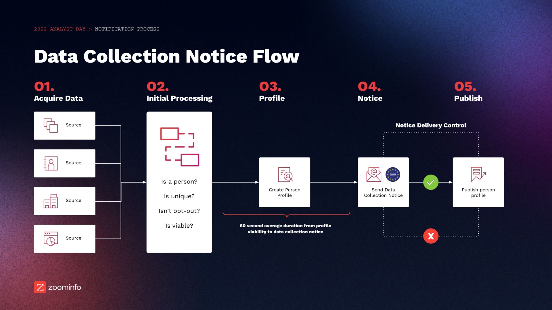 data collection notice flow no | Zoominfo