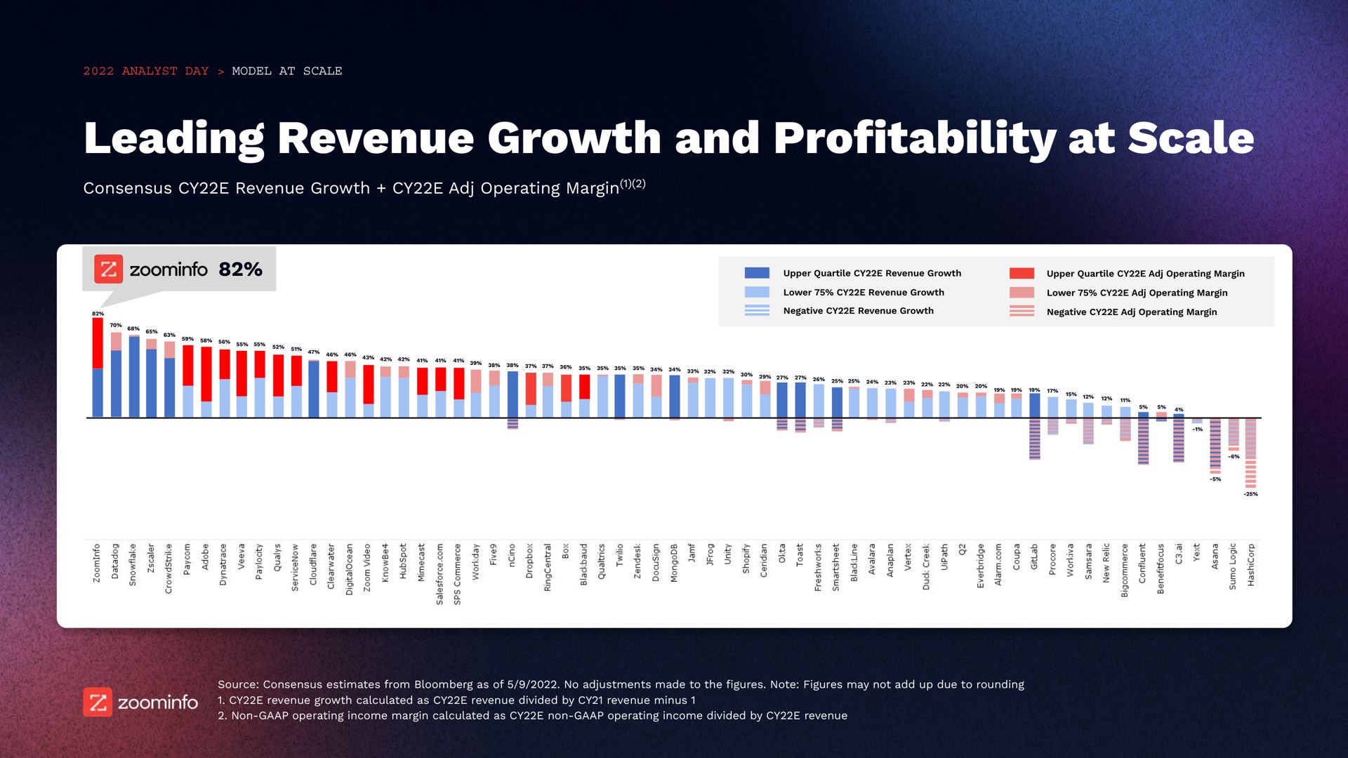 leading revenue growth and pro at scale edit gid workday and up should be the upper quartile color profitability | Zoominfo