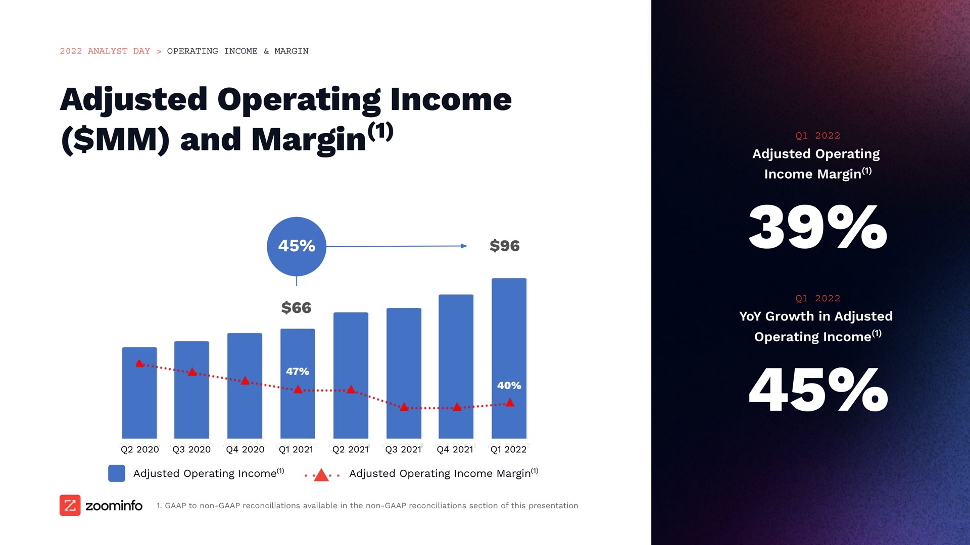 adjusted operating income and margin | Zoominfo