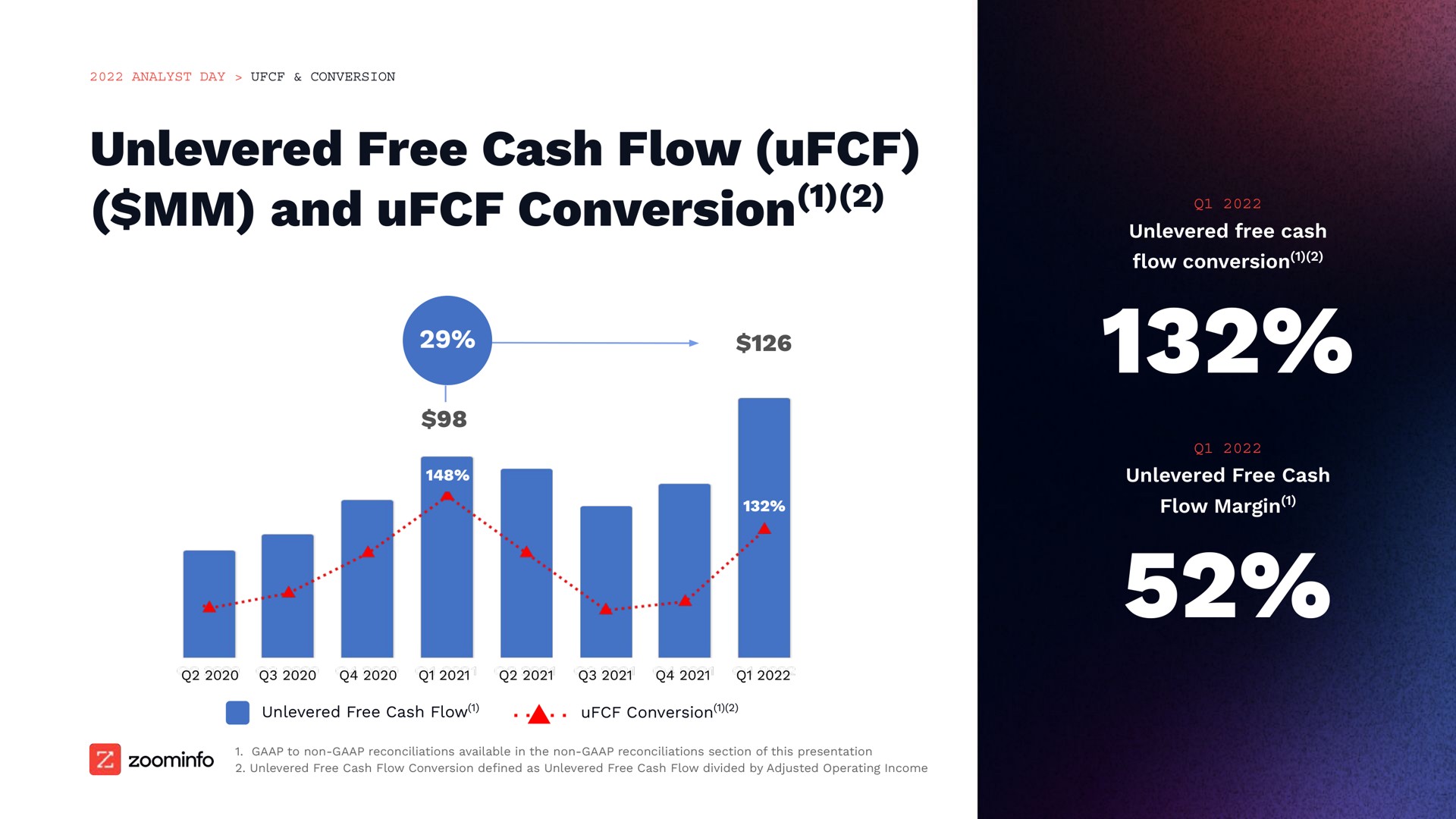 free cash flow and conversion | Zoominfo