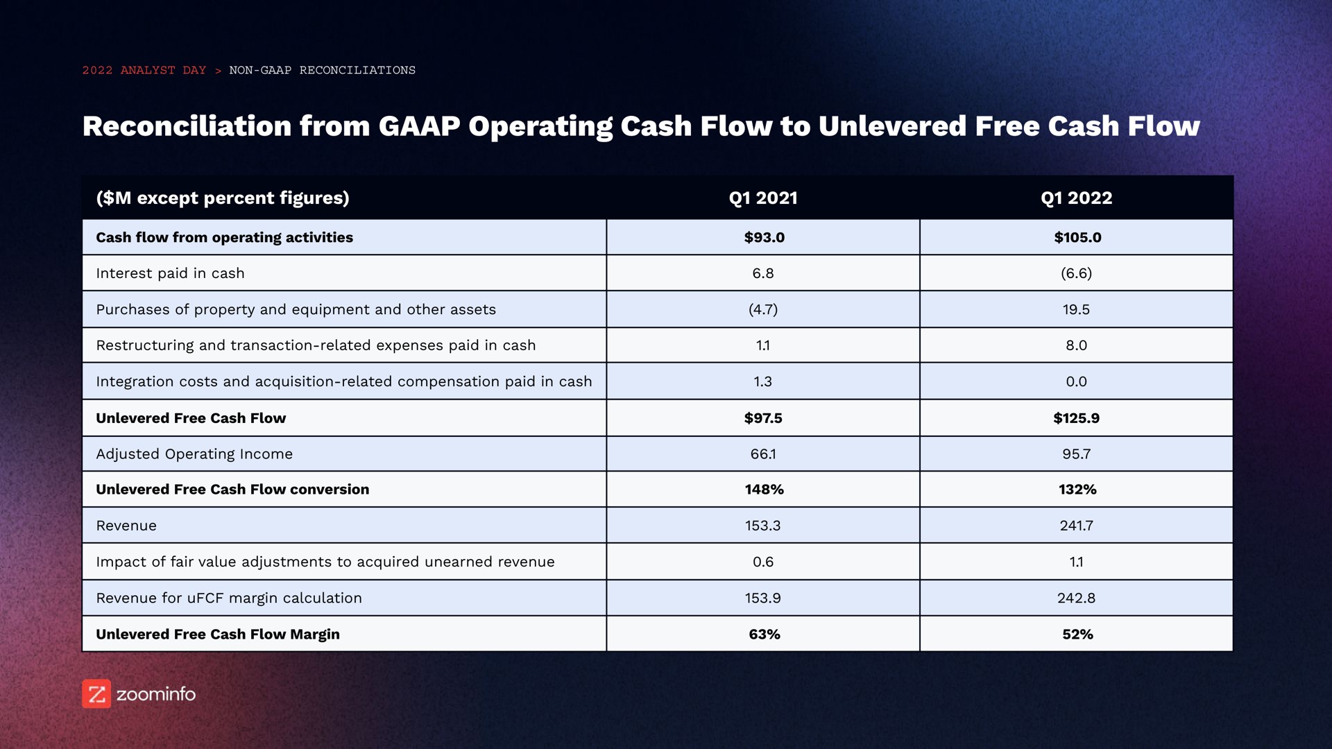 reconciliation from operating cash flow to free cash flow | Zoominfo