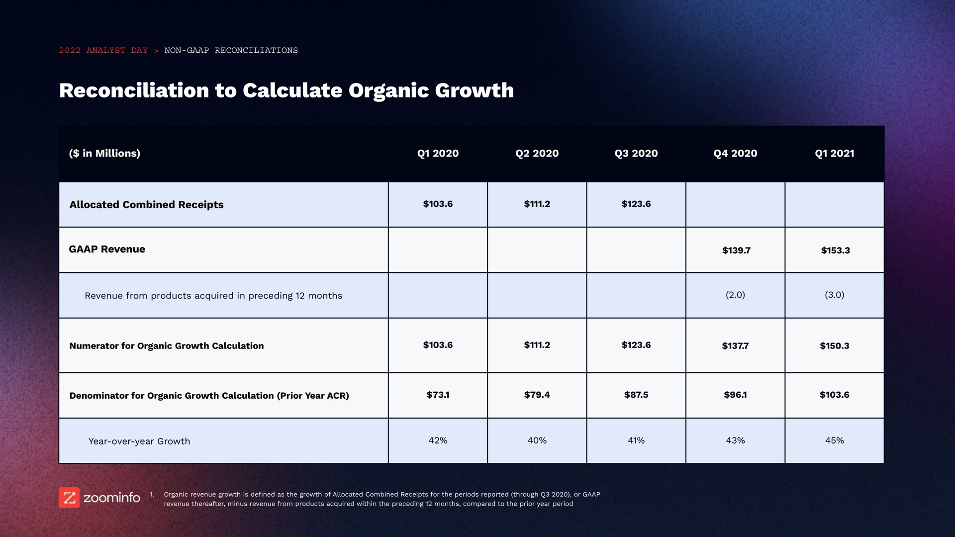 reconciliation to calculate organic growth | Zoominfo