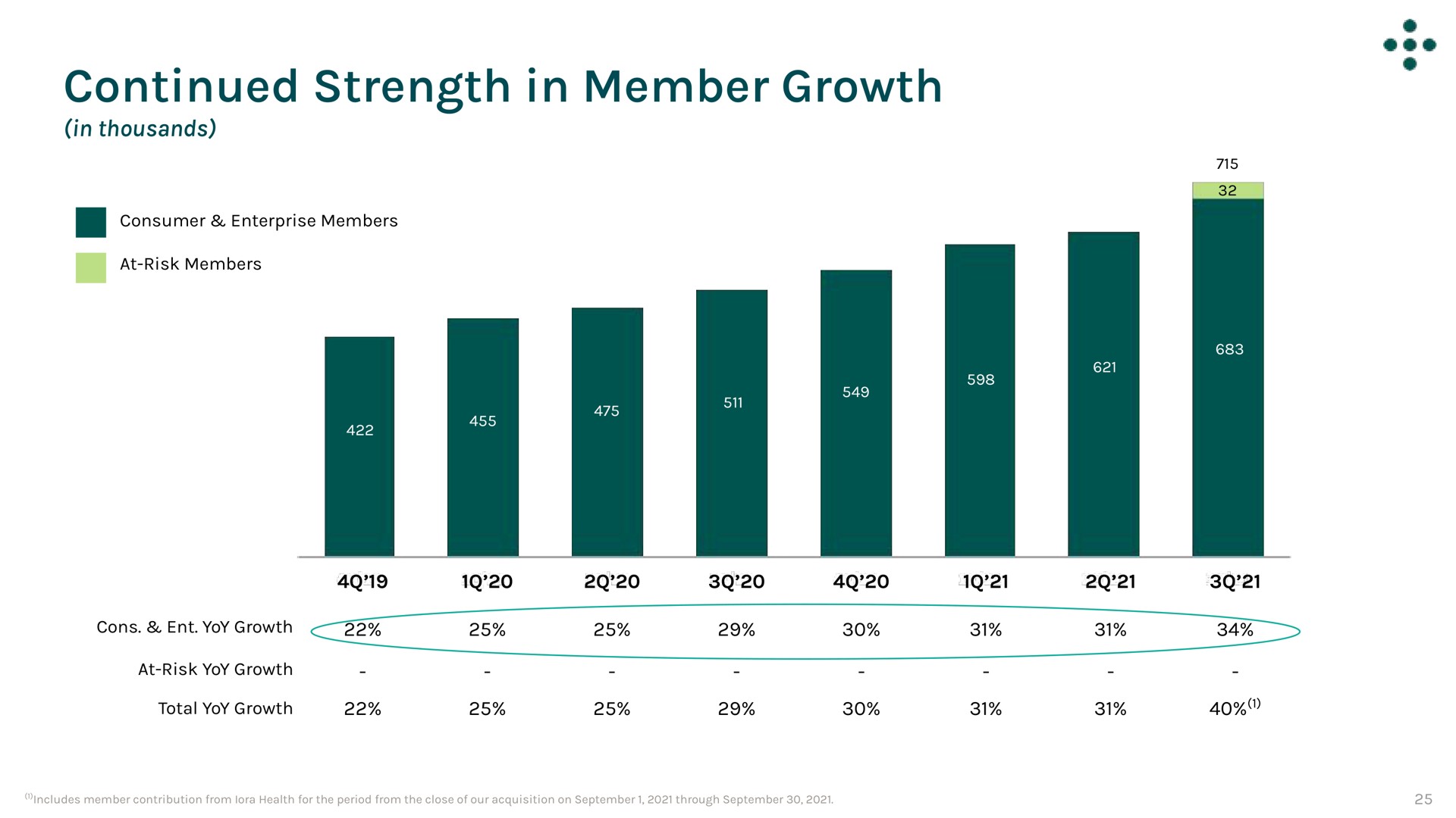 continued strength in member growth | One Medical