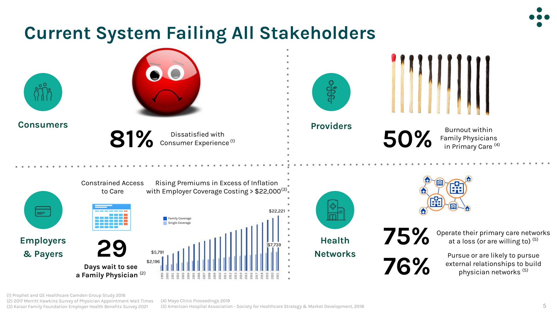 current system failing all stakeholders | One Medical