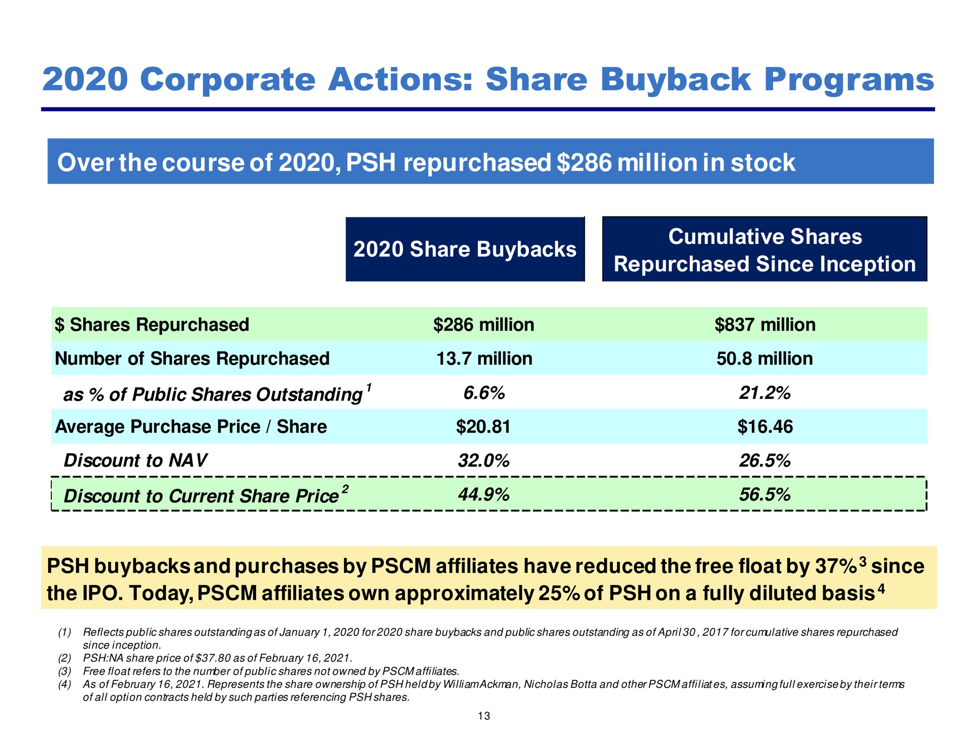 corporate actions share programs over the course of repurchased million in stock discount to pies age | Pershing Square
