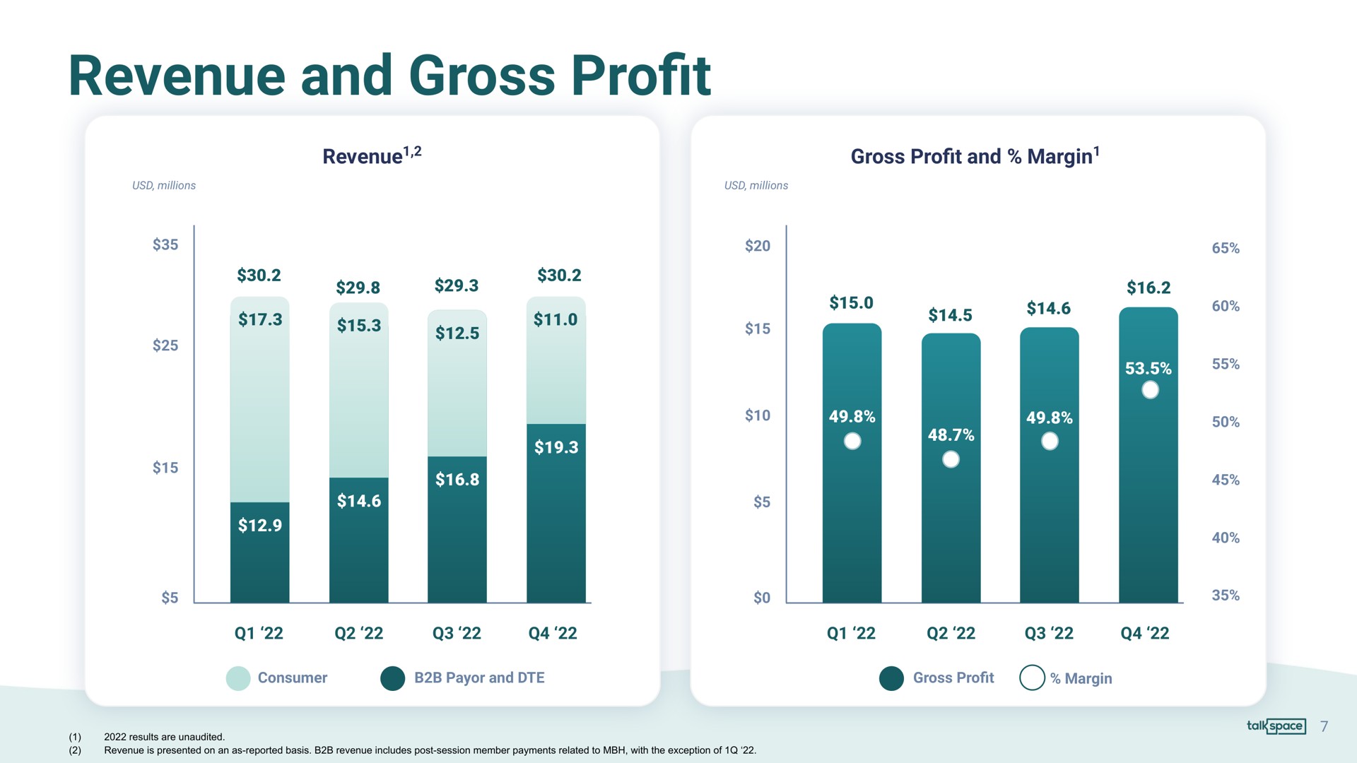 revenue and gross pro profit | Talkspace