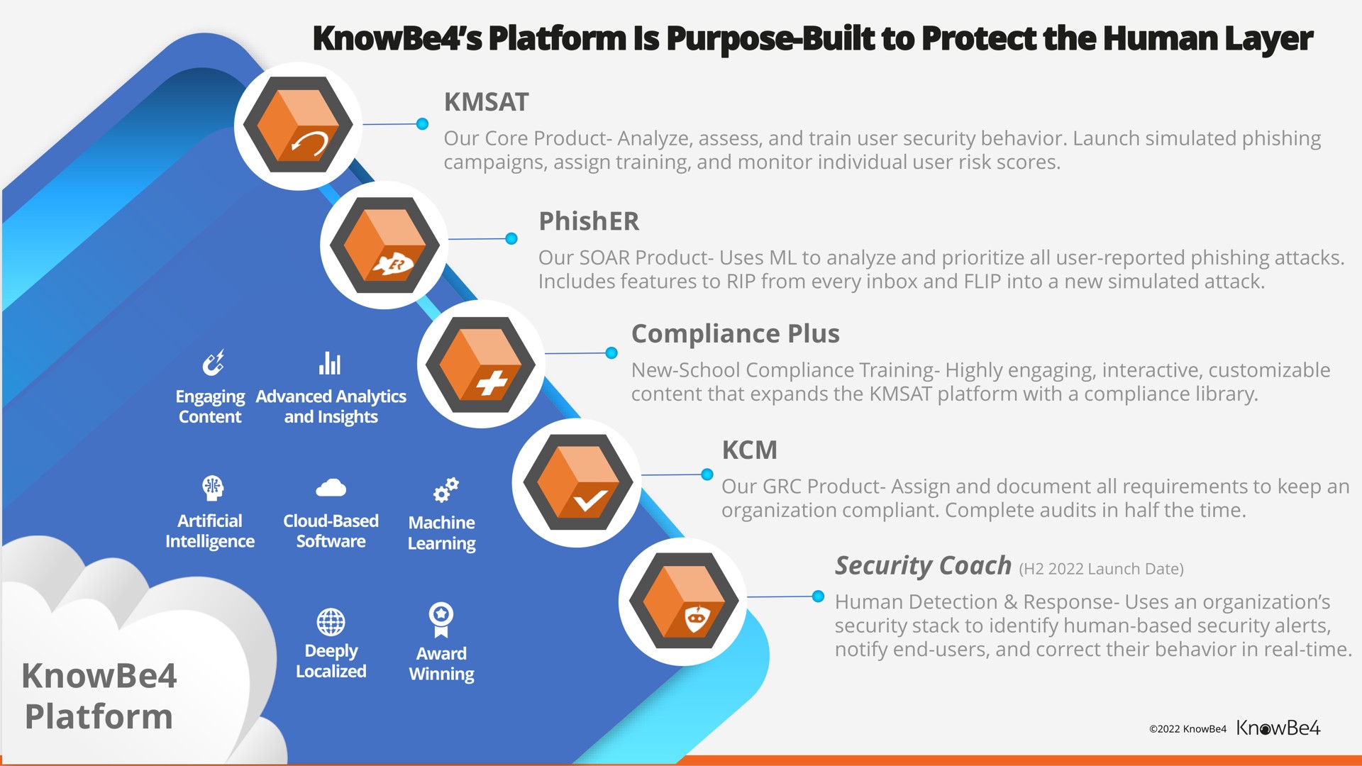 platform is purpose built to protect the human layer poe i an | KnowBe4