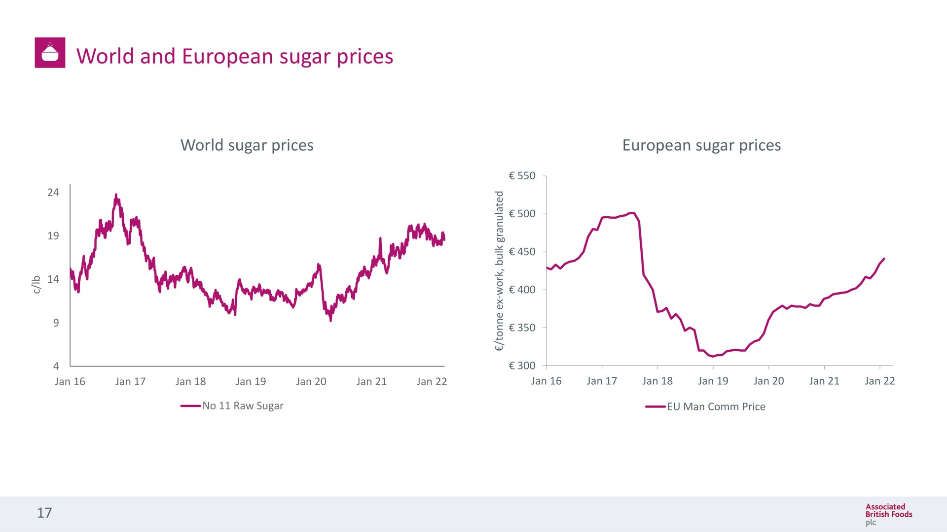 world and sugar prices | Associated British Foods
