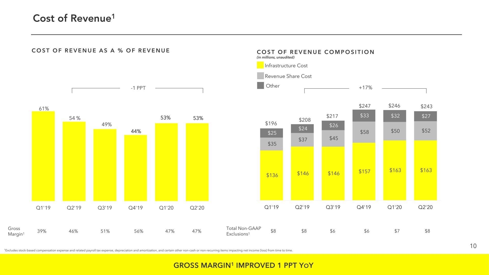 cost of revenue gross margin improved yoy revenue we other a feral margin | Snap Inc