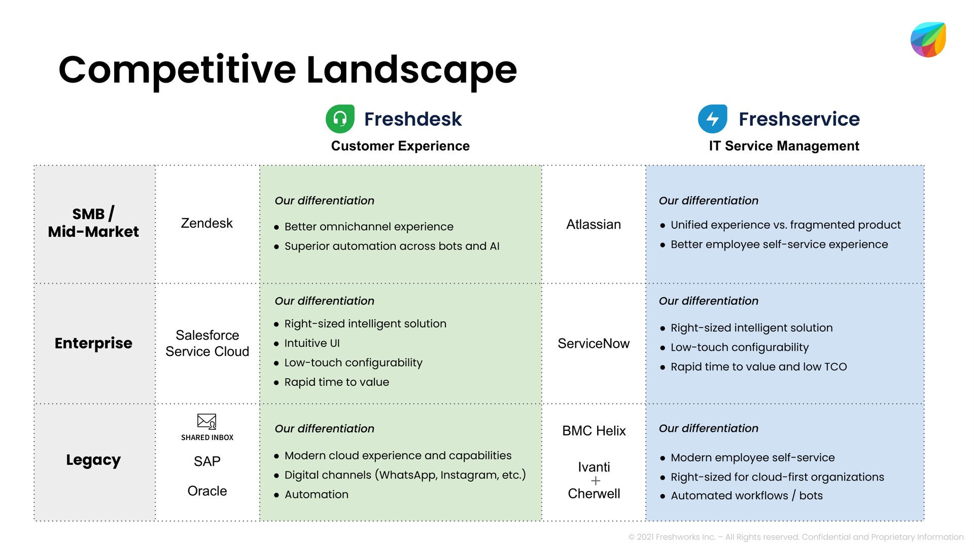 competitive landscape | Freshworks