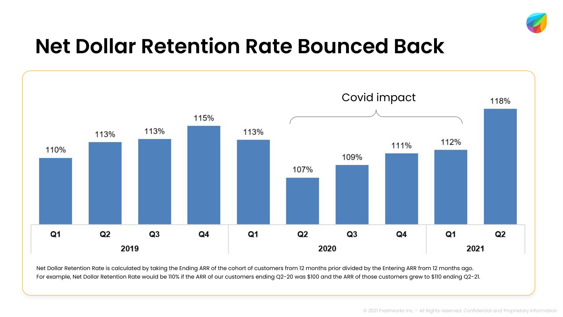 net dollar retention rate bounced back | Freshworks