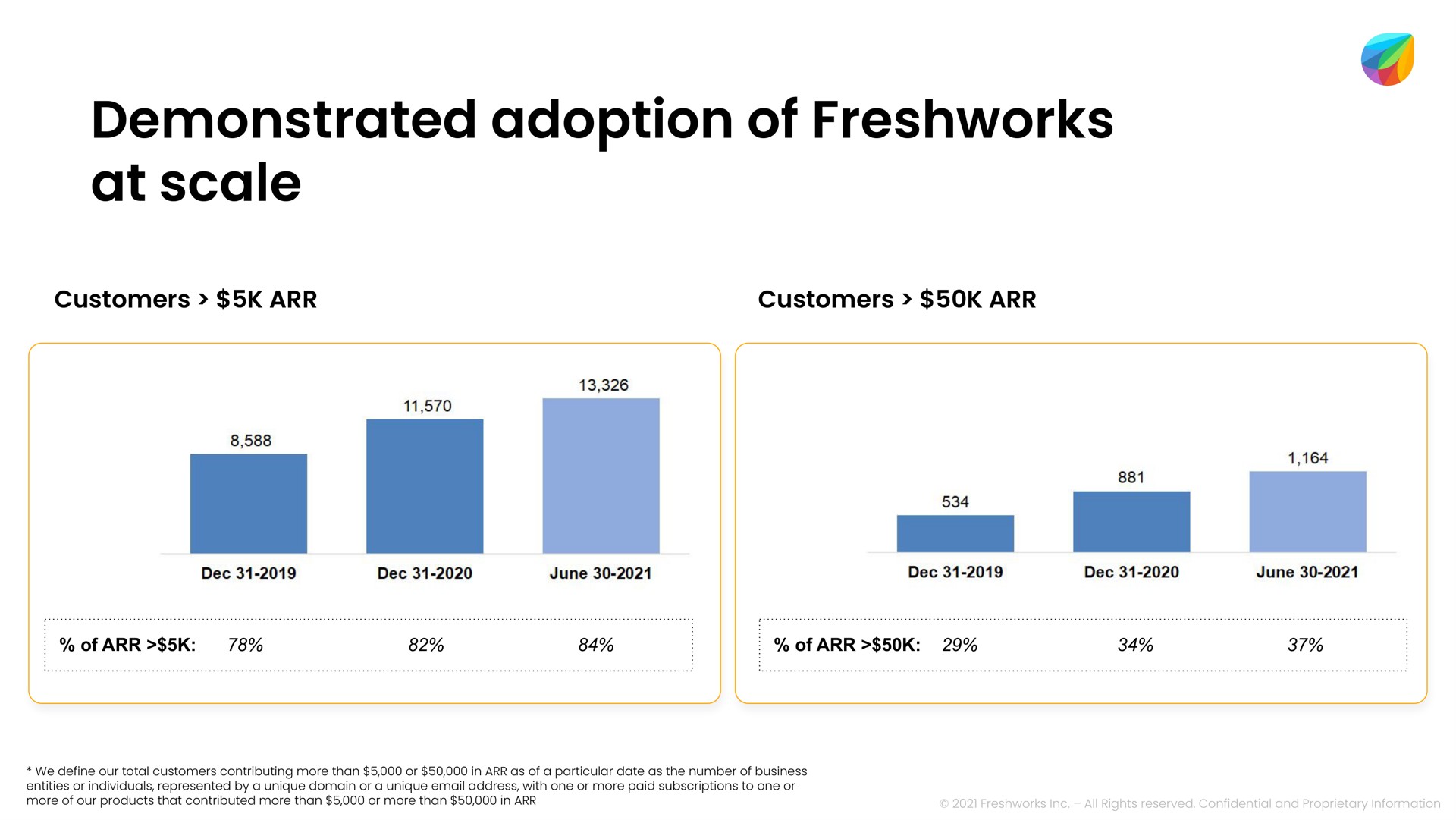 demonstrated adoption of at scale | Freshworks