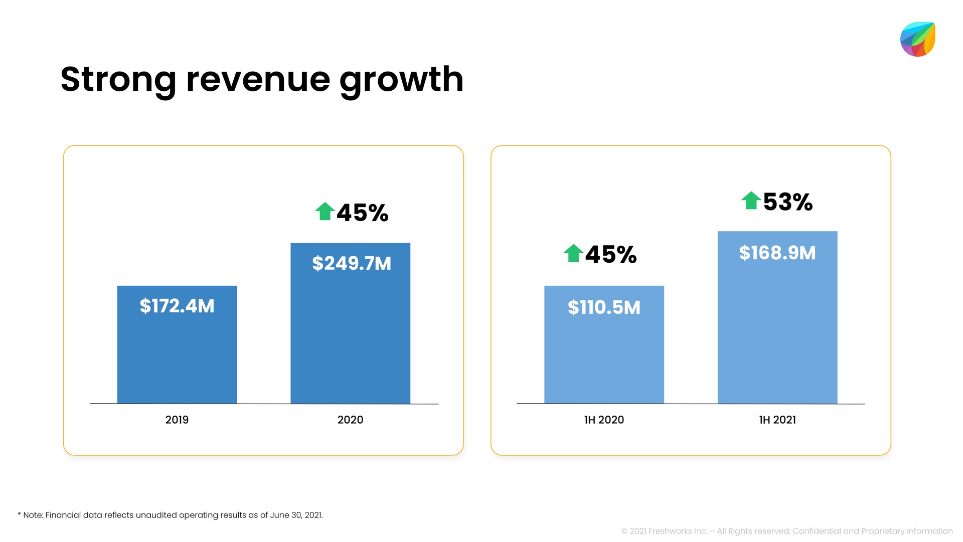 strong revenue growth | Freshworks