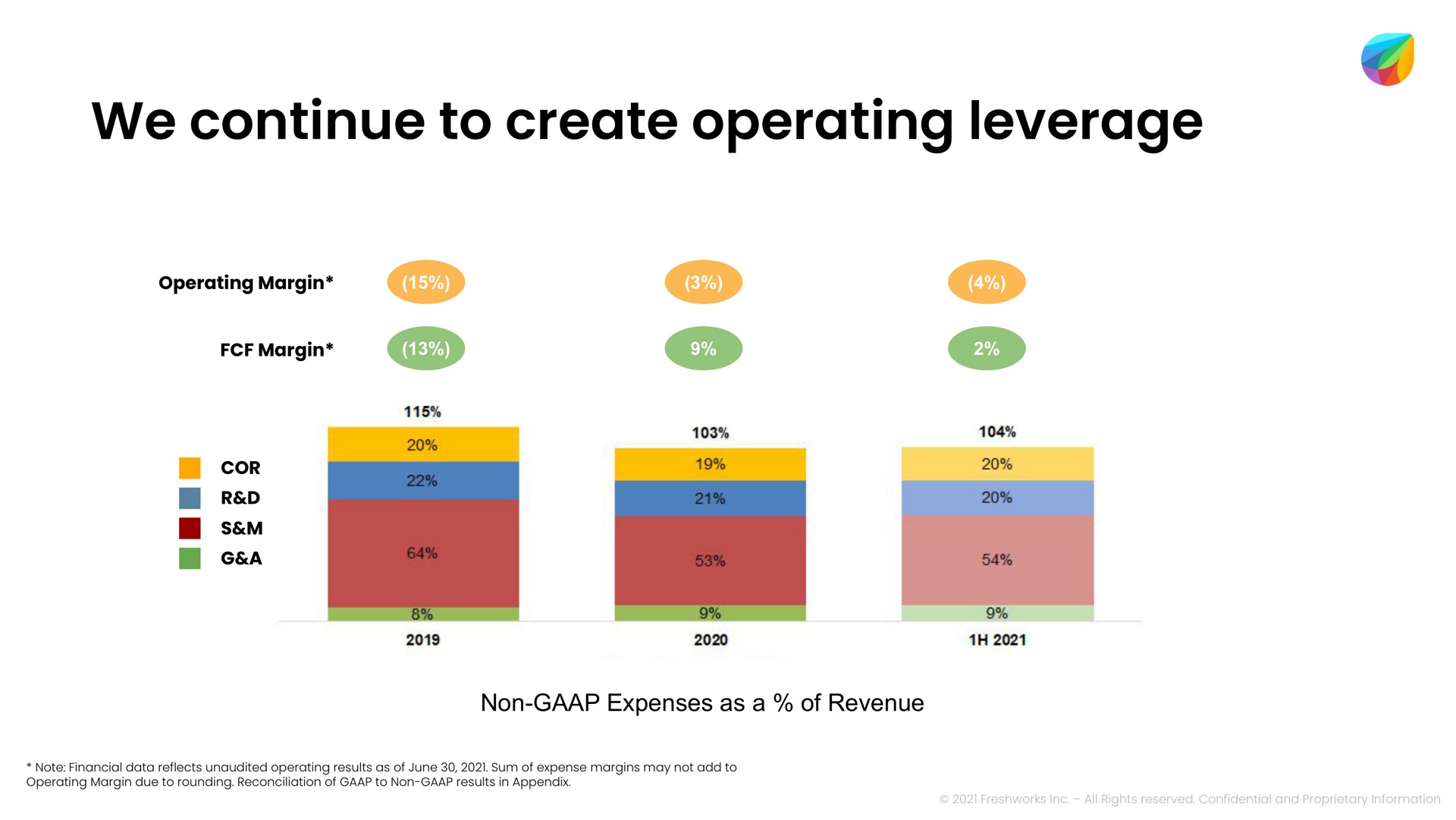 we continue to create operating leverage | Freshworks