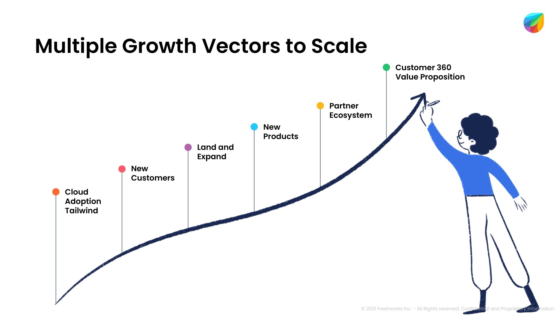 multiple growth vectors to scale | Freshworks