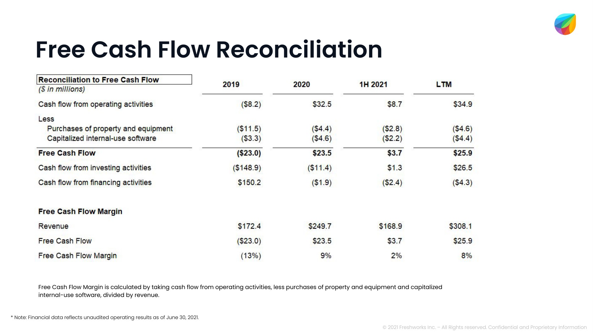 free cash flow reconciliation | Freshworks