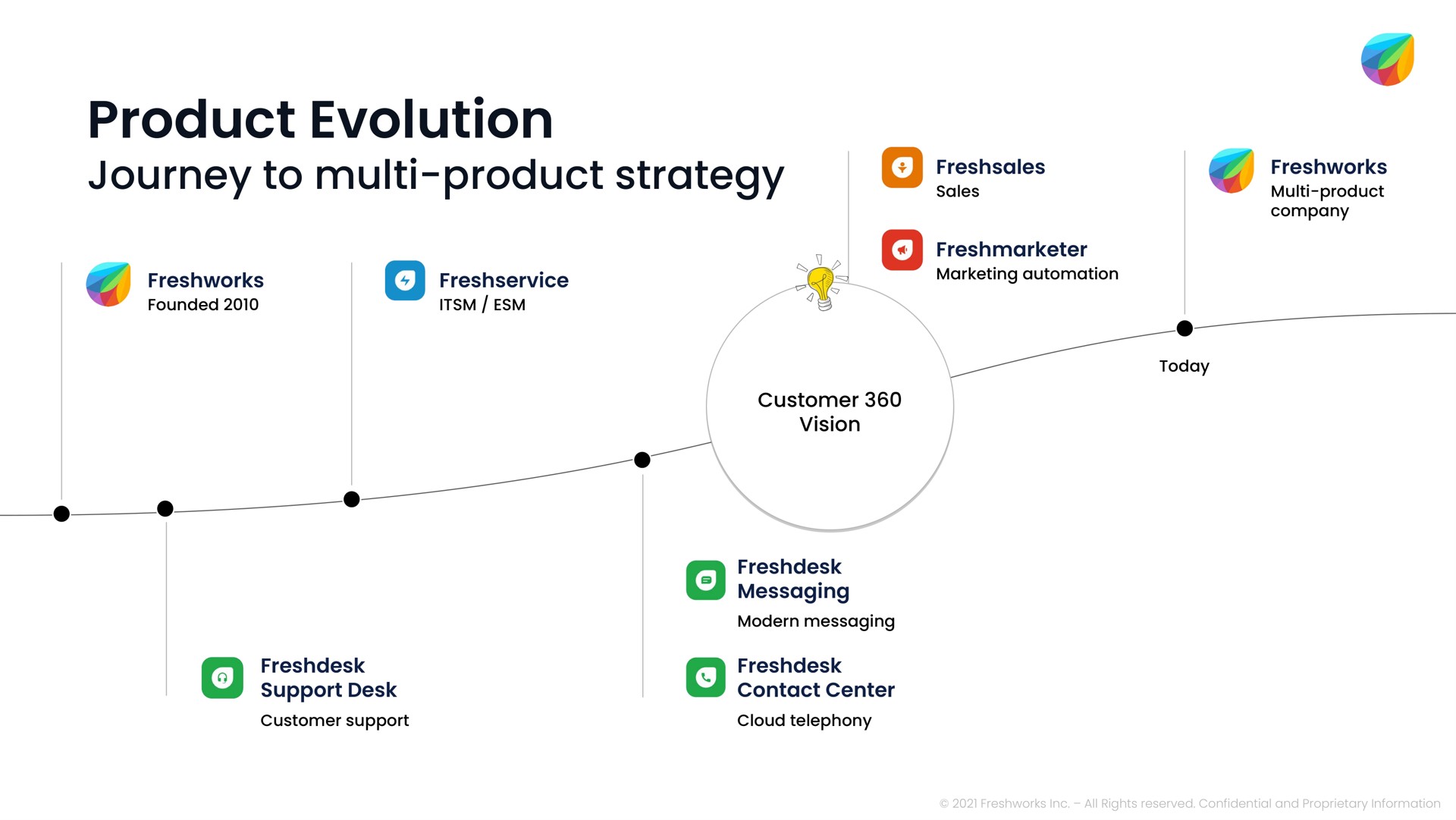 product evolution | Freshworks
