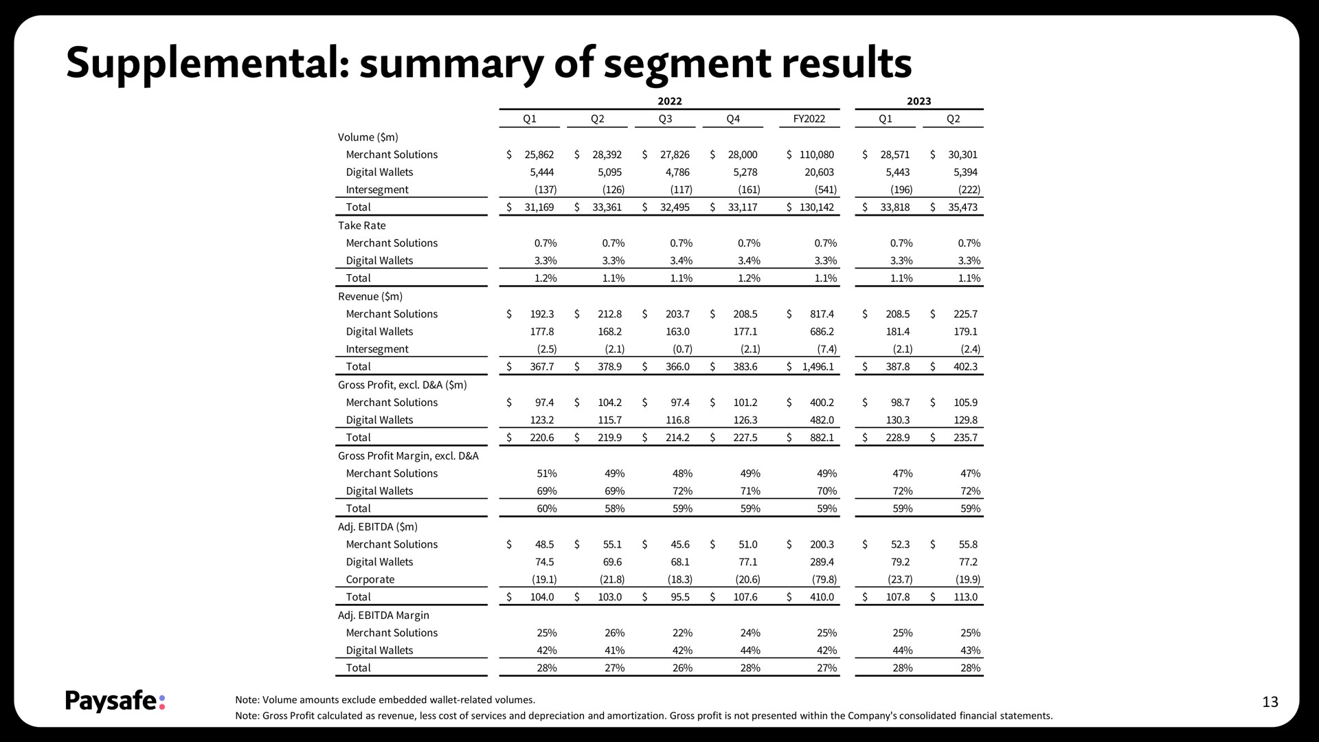 supplemental summary of segment results | Paysafe