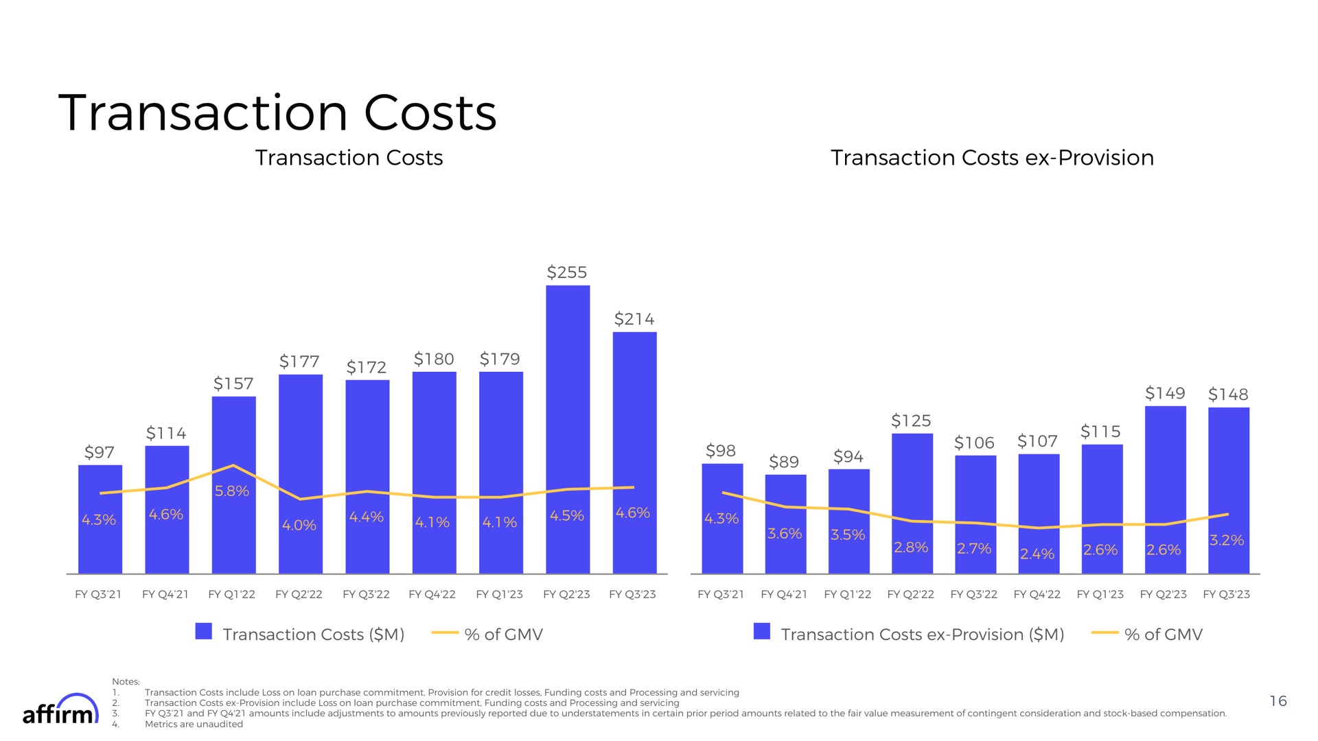 transaction costs transaction costs transaction costs provision | Affirm