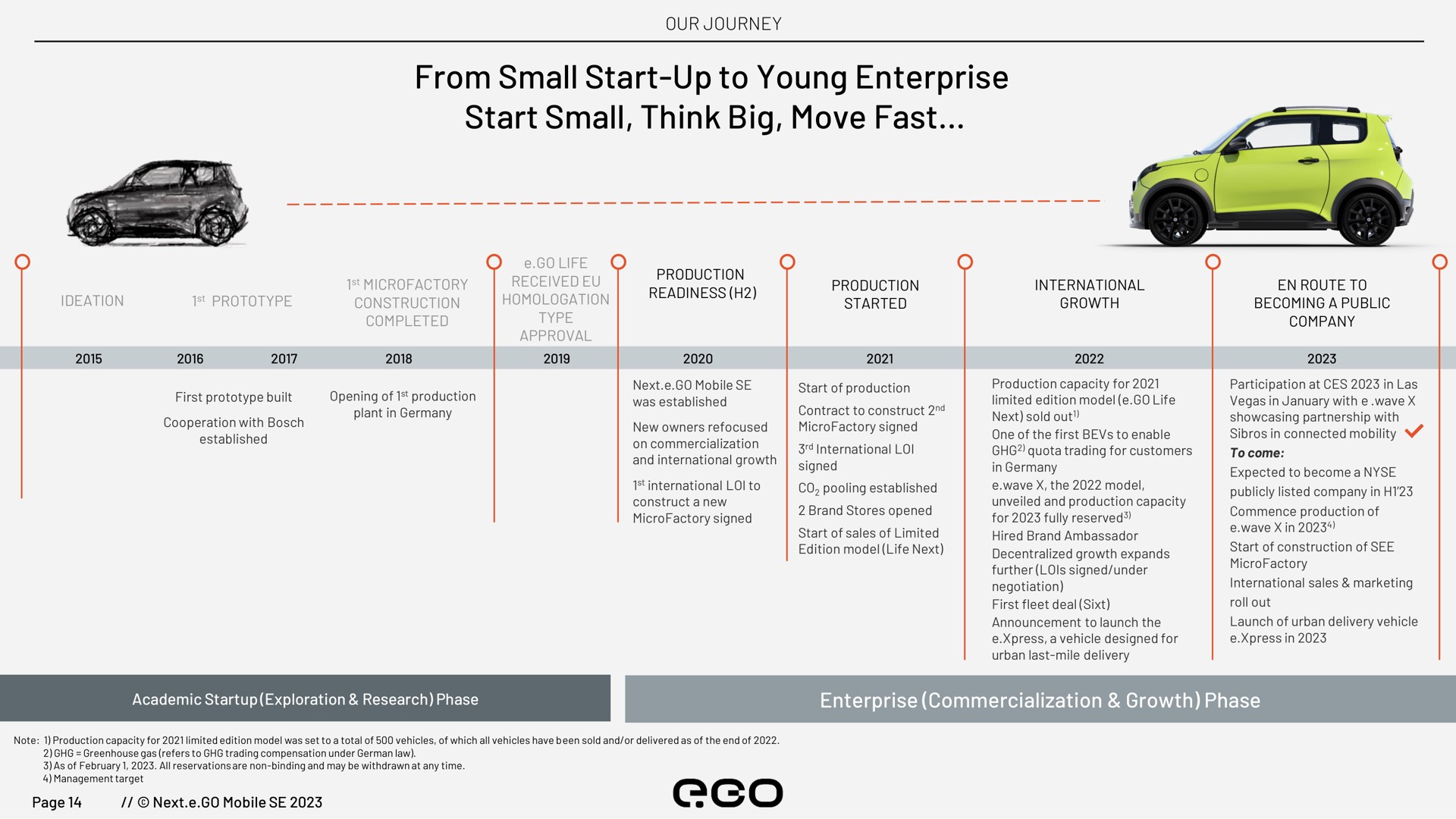 from small start up to young enterprise start small think big move fast | Next.e.GO