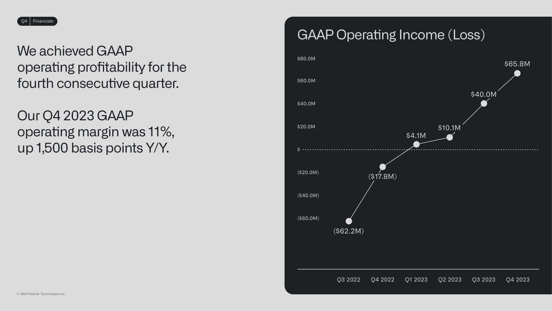 we achieved operating pro for the fourth consecutive quarter our operating margin was up basis points operating income loss profitability | Palantir