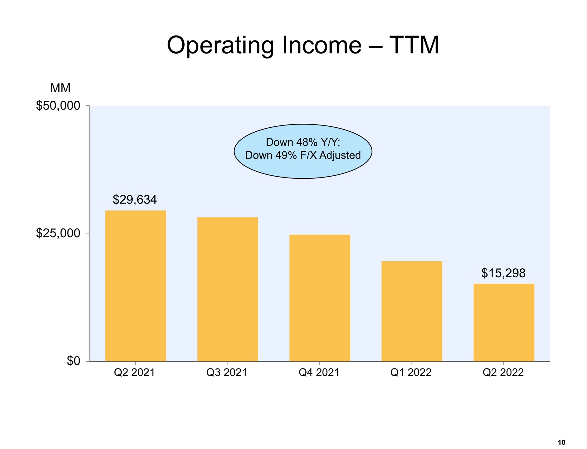 operating income | Amazon