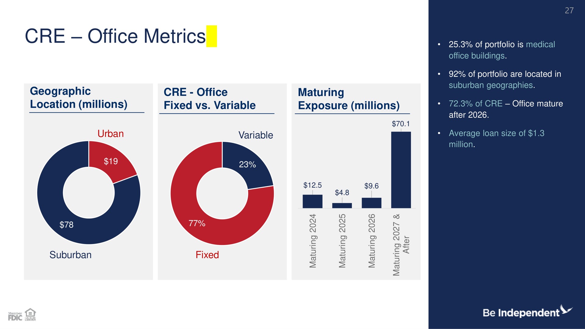 office metrics | Independent Bank Corp