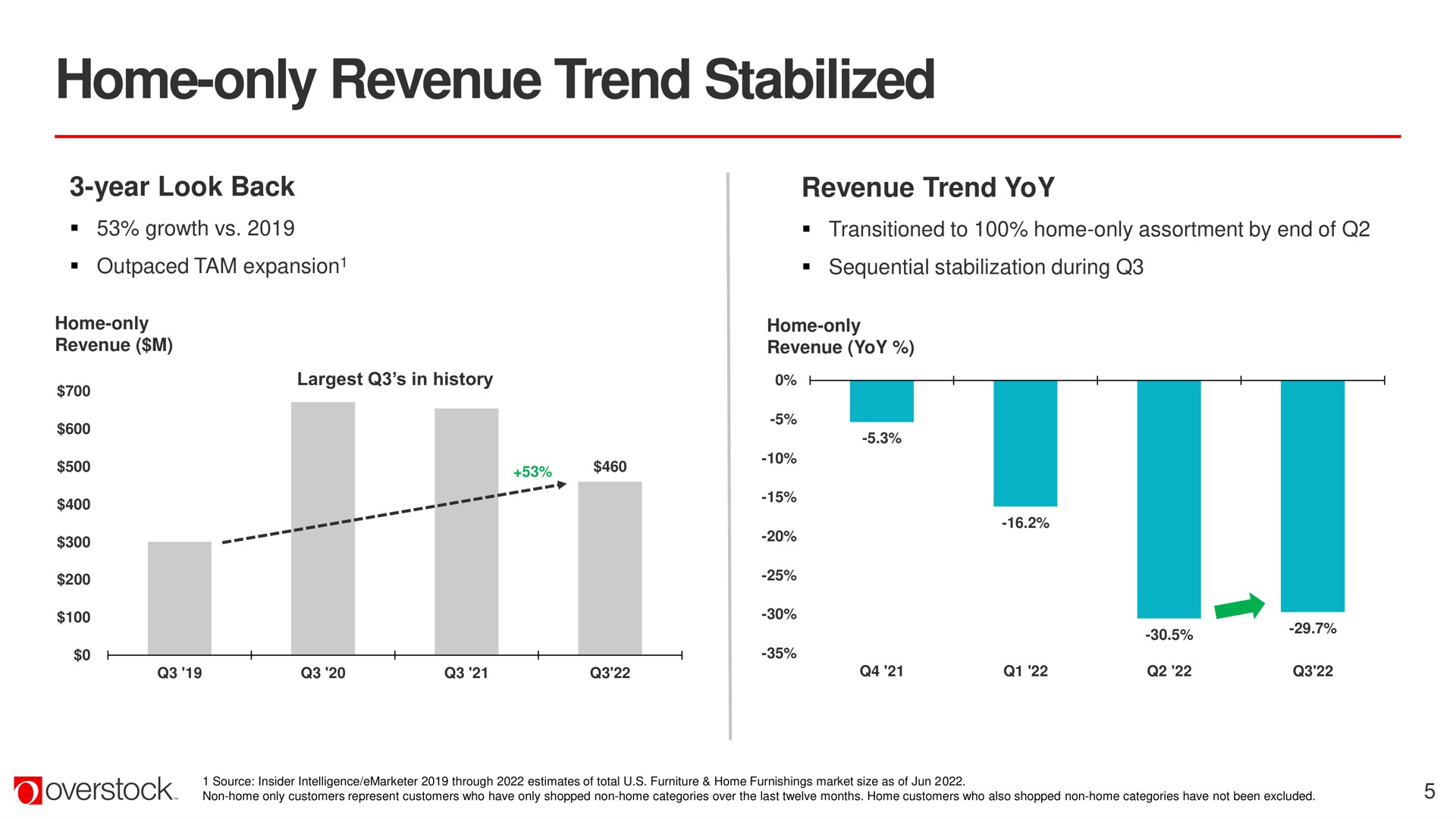 home only revenue trend stabilized | Overstock