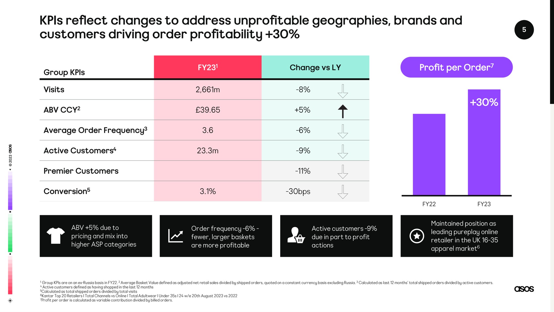 reflect changes to address unprofitable geographies brands and customers driving order profitability | Asos
