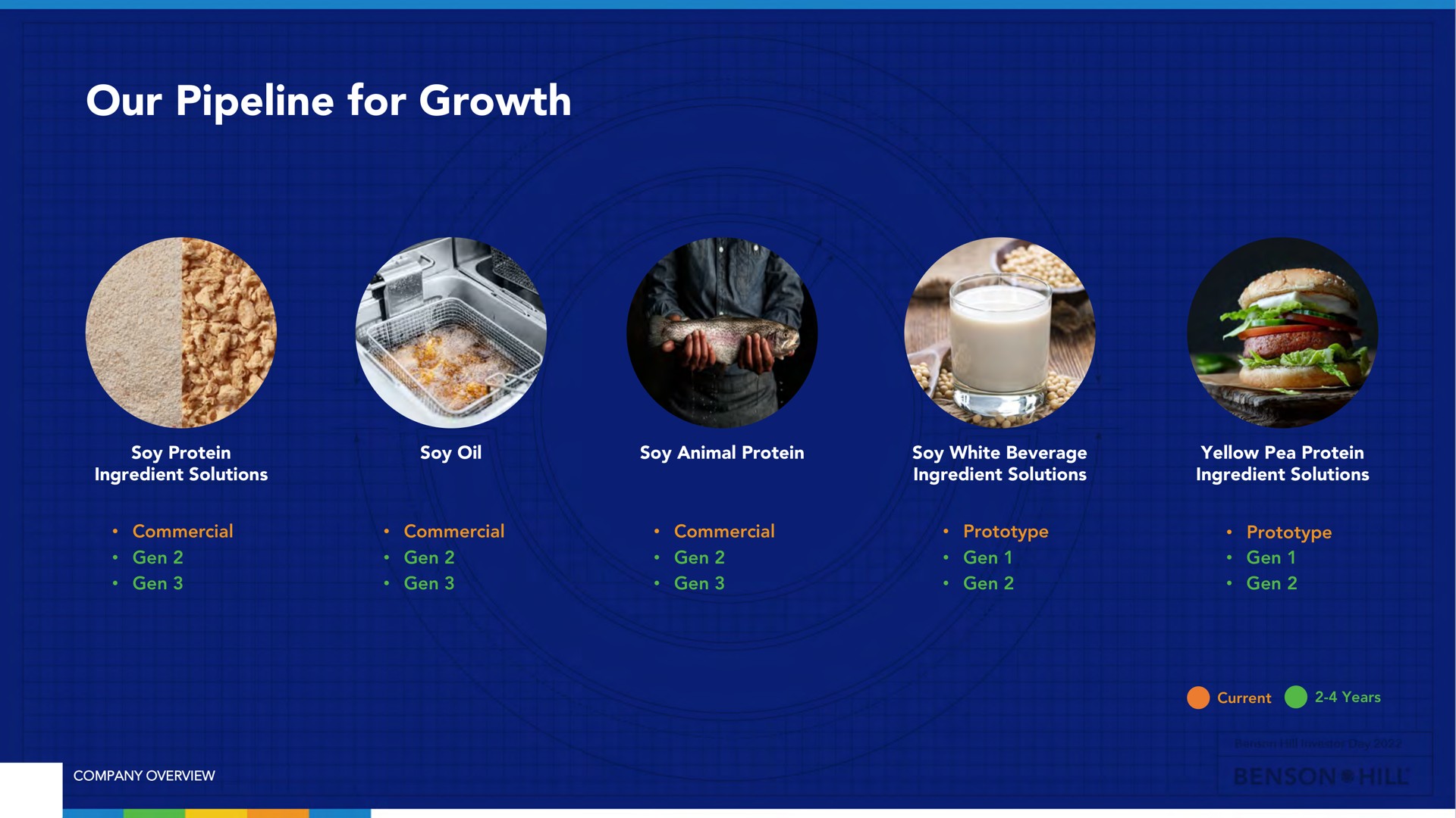 our pipeline for growth | Benson Hill
