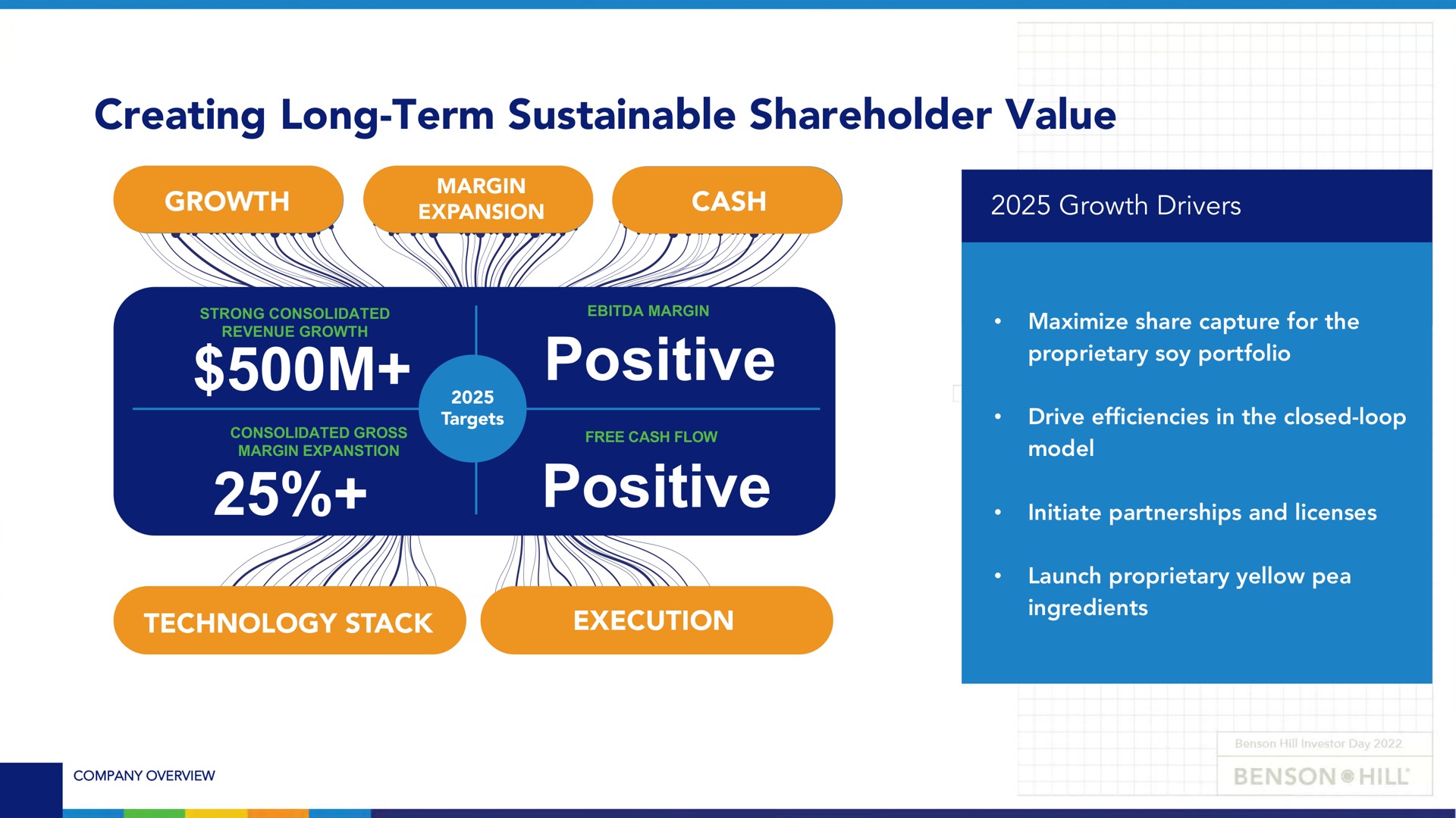 creating long term sustainable shareholder value positive positive | Benson Hill
