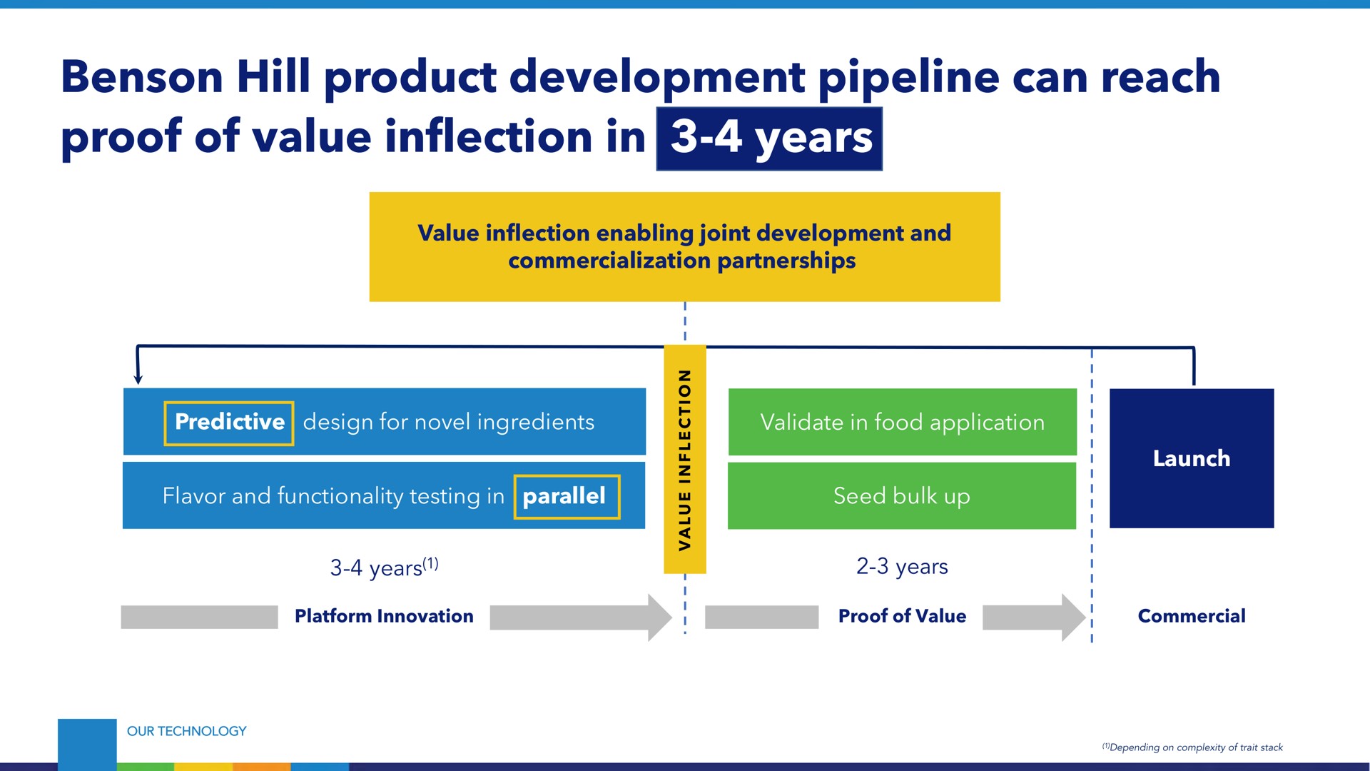 hill product development pipeline can reach hill product development pipeline can reach proof of value inflection in years proof of value inflection in years | Benson Hill