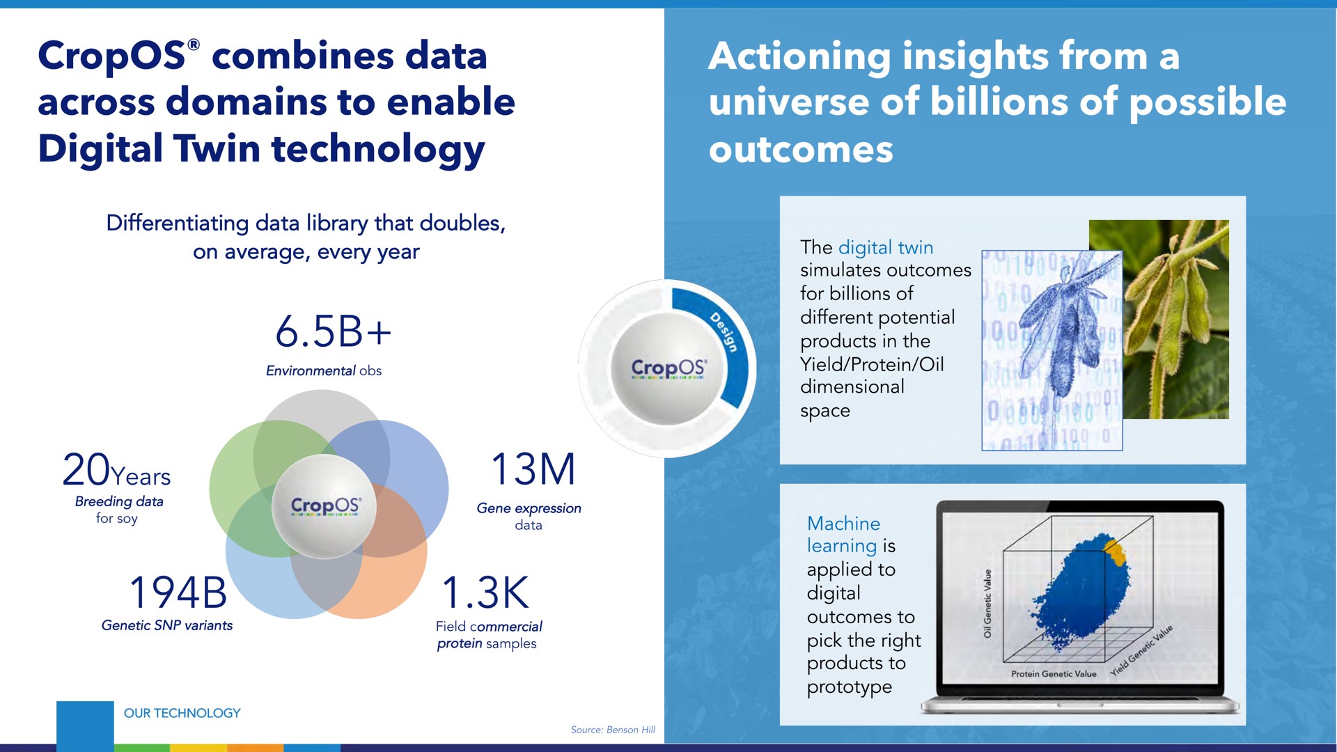 combines data across domains to enable digital twin technology actioning insights from a universe of billions of possible outcomes | Benson Hill
