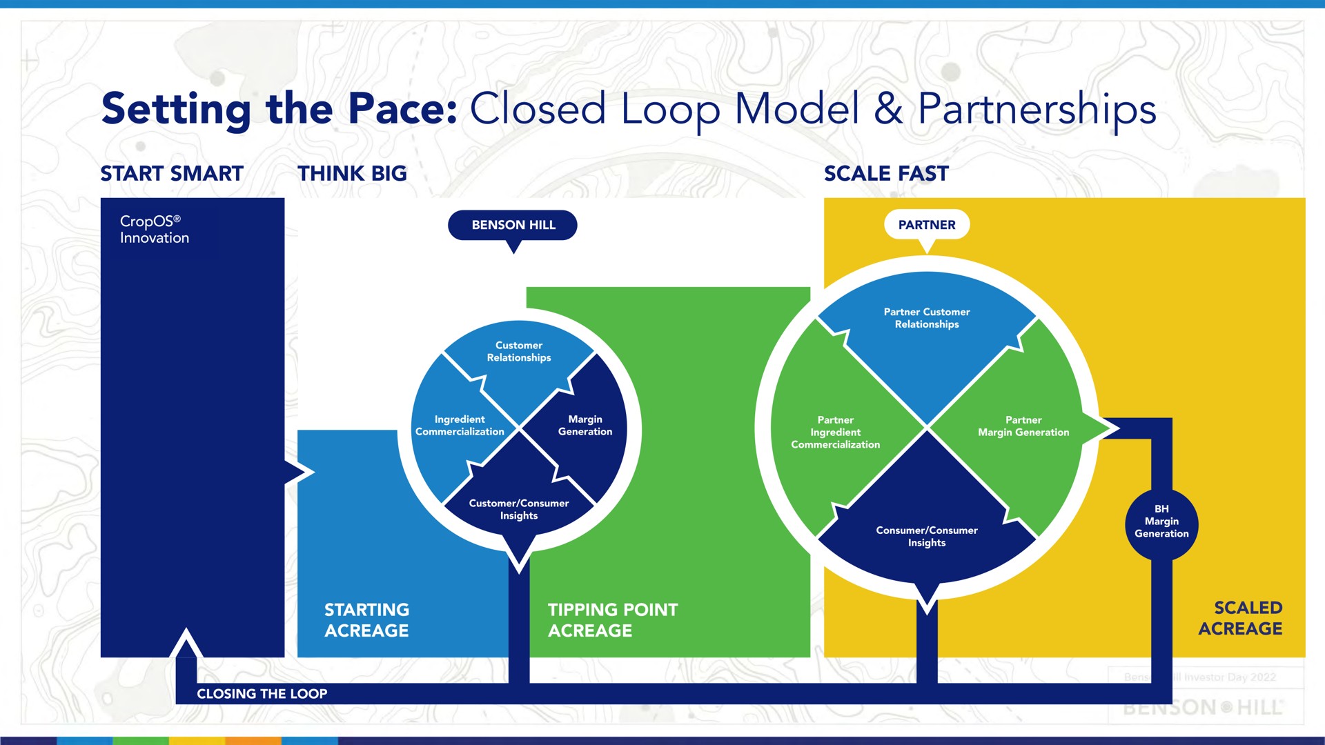 setting the pace closed loop model partnerships care | Benson Hill