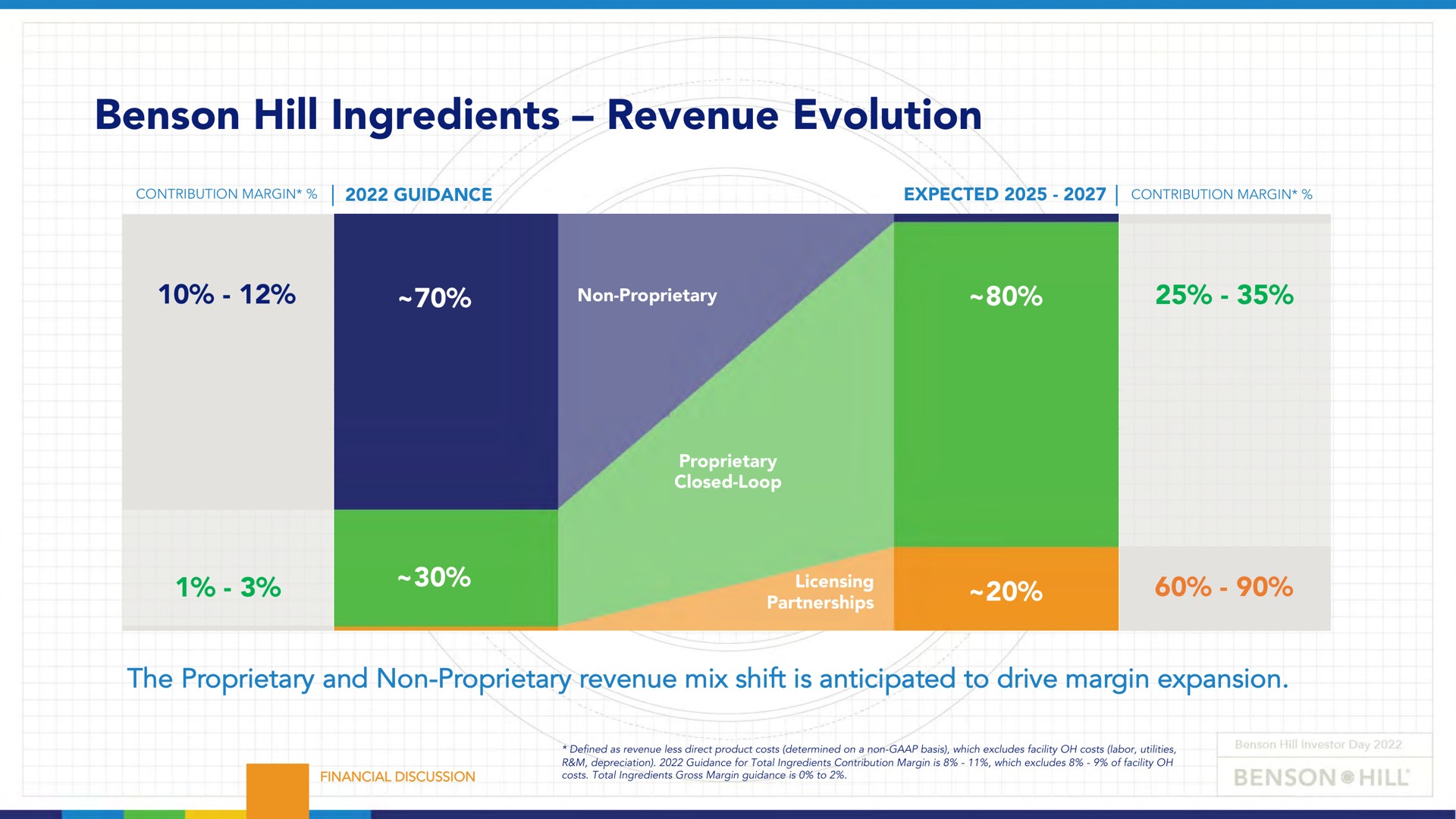 hill ingredients revenue evolution | Benson Hill
