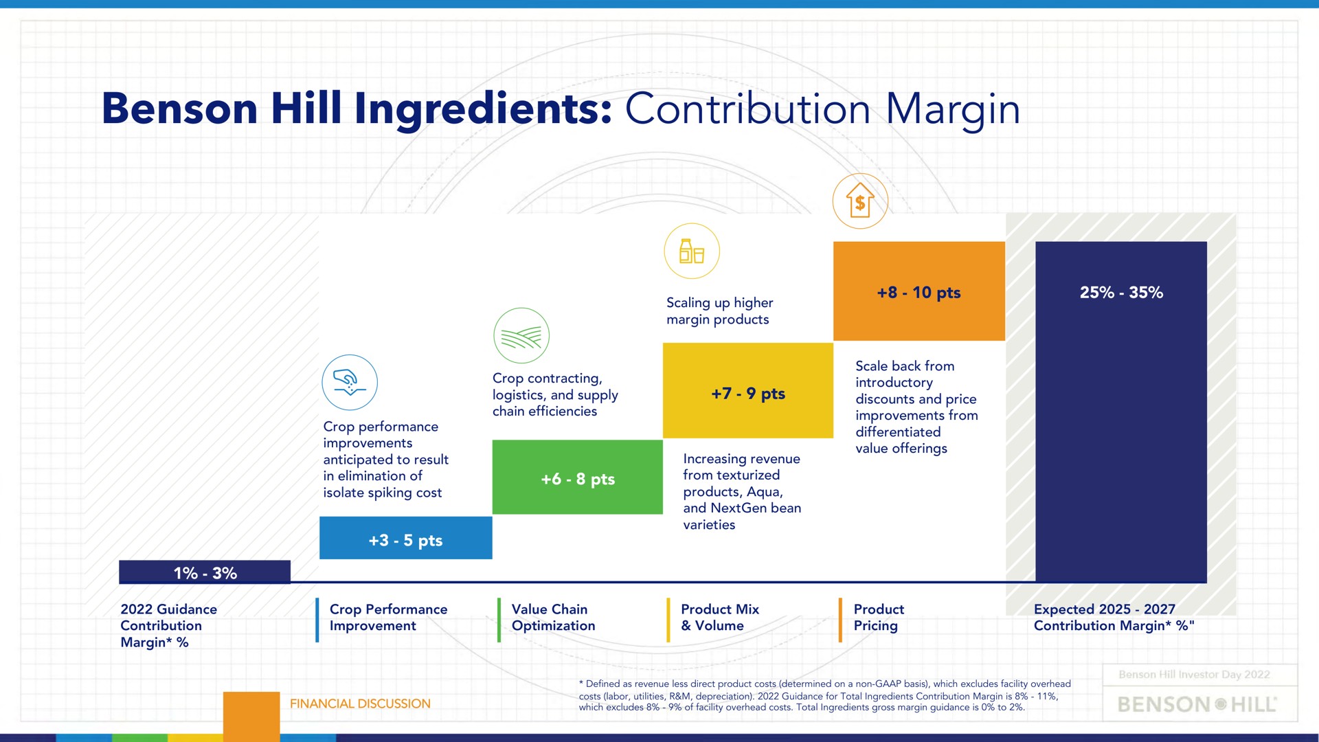 hill ingredients contribution margin | Benson Hill