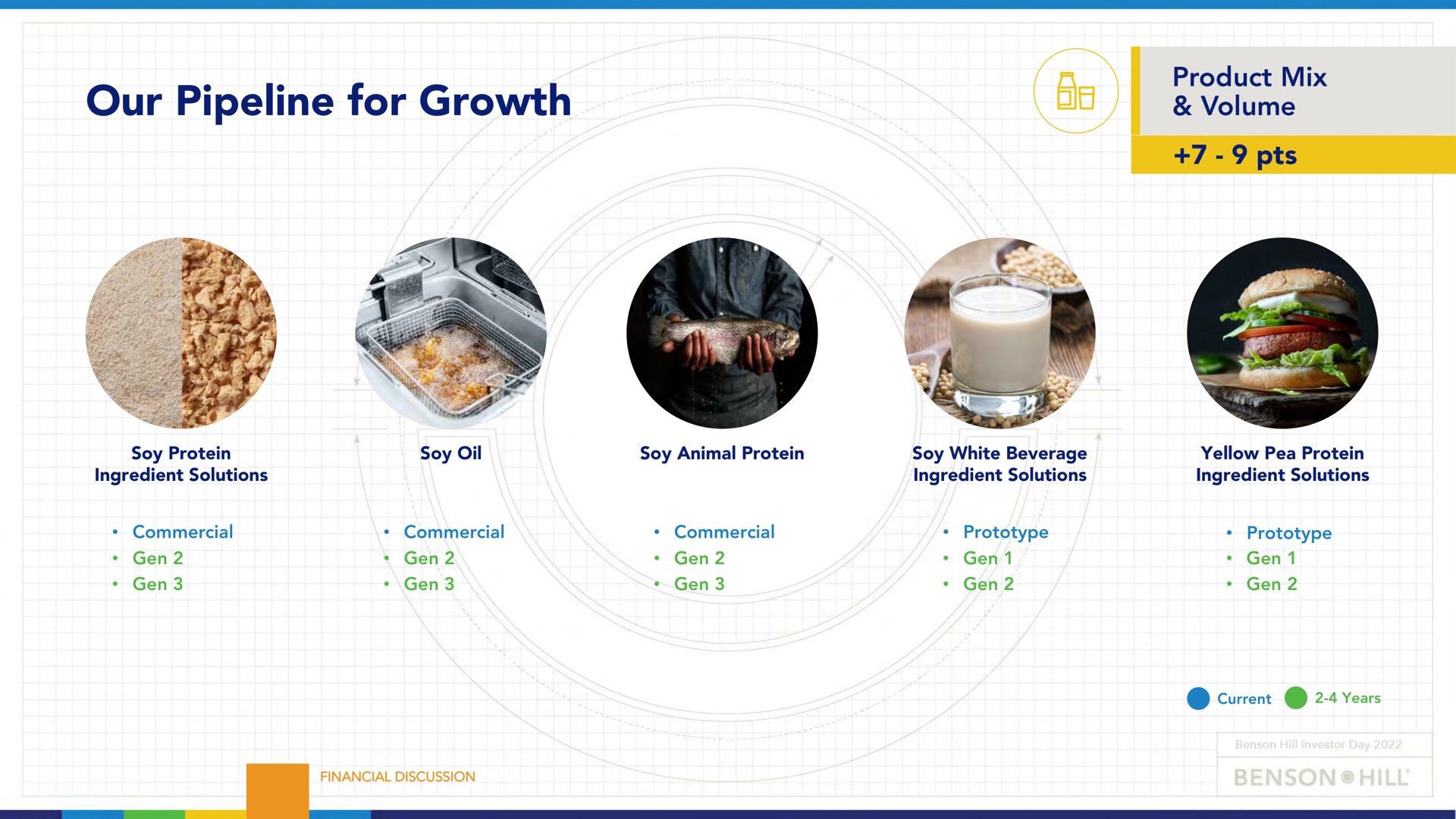 our pipeline for growth volume | Benson Hill