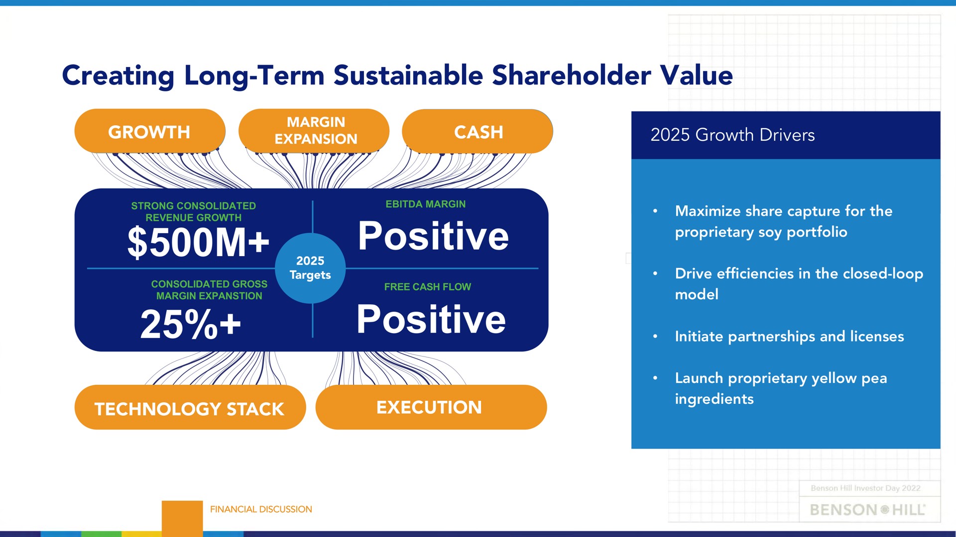 creating long term sustainable shareholder value positive positive view | Benson Hill