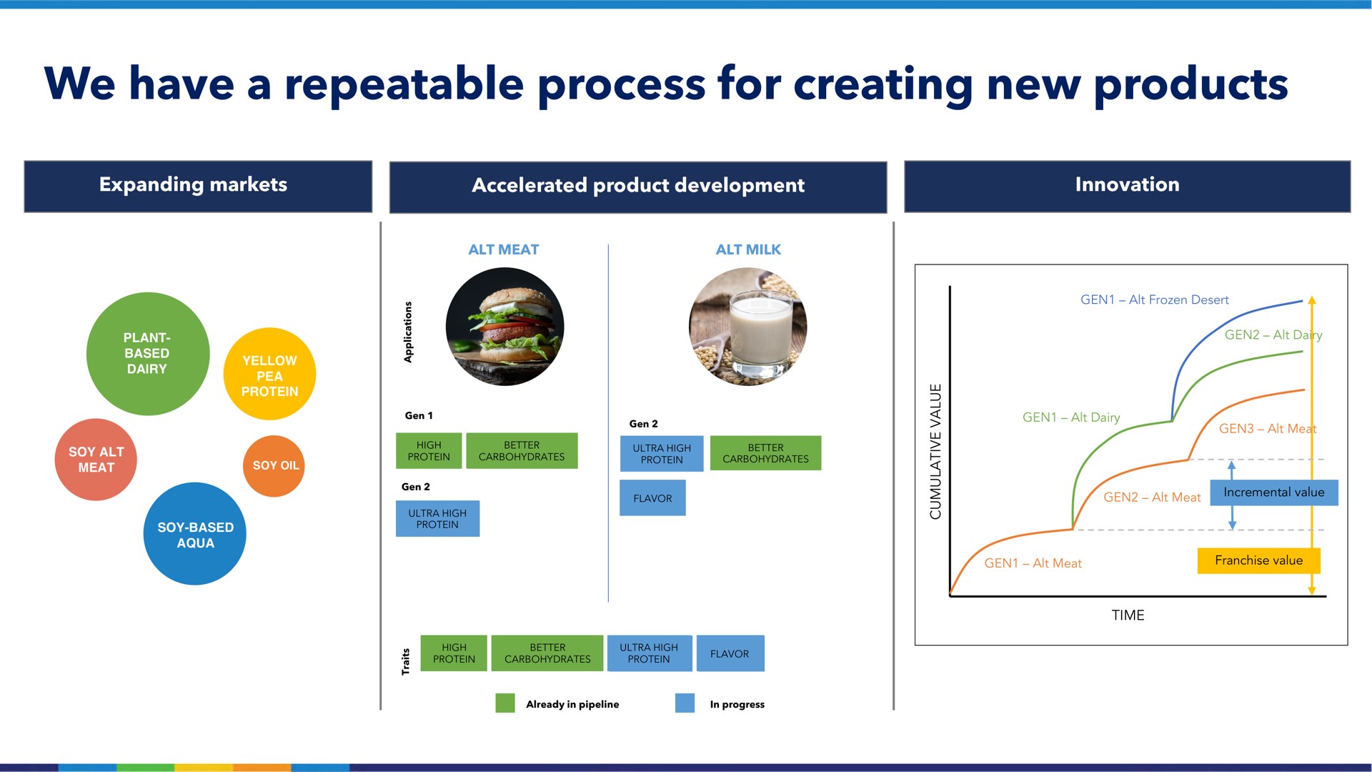 we have a repeatable process for creating new products | Benson Hill