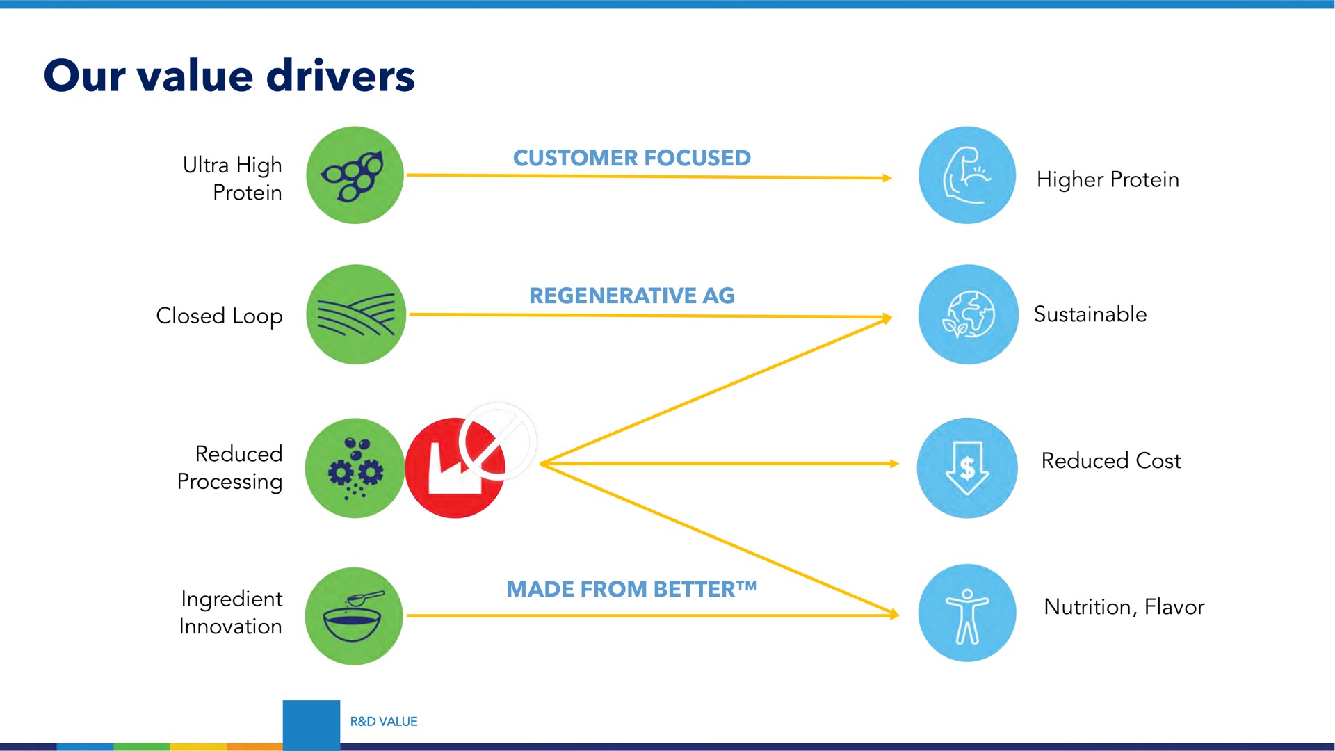 our value drivers | Benson Hill