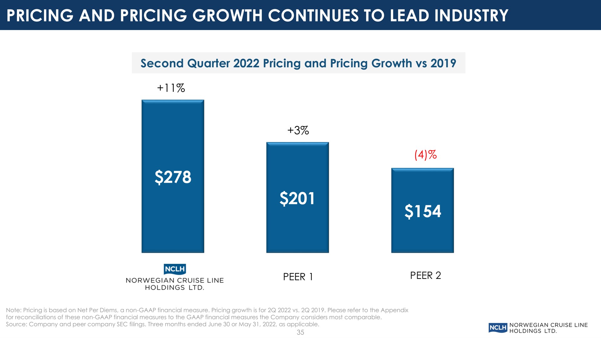 pricing and pricing growth continues to lead industry | Norwegian Cruise Line