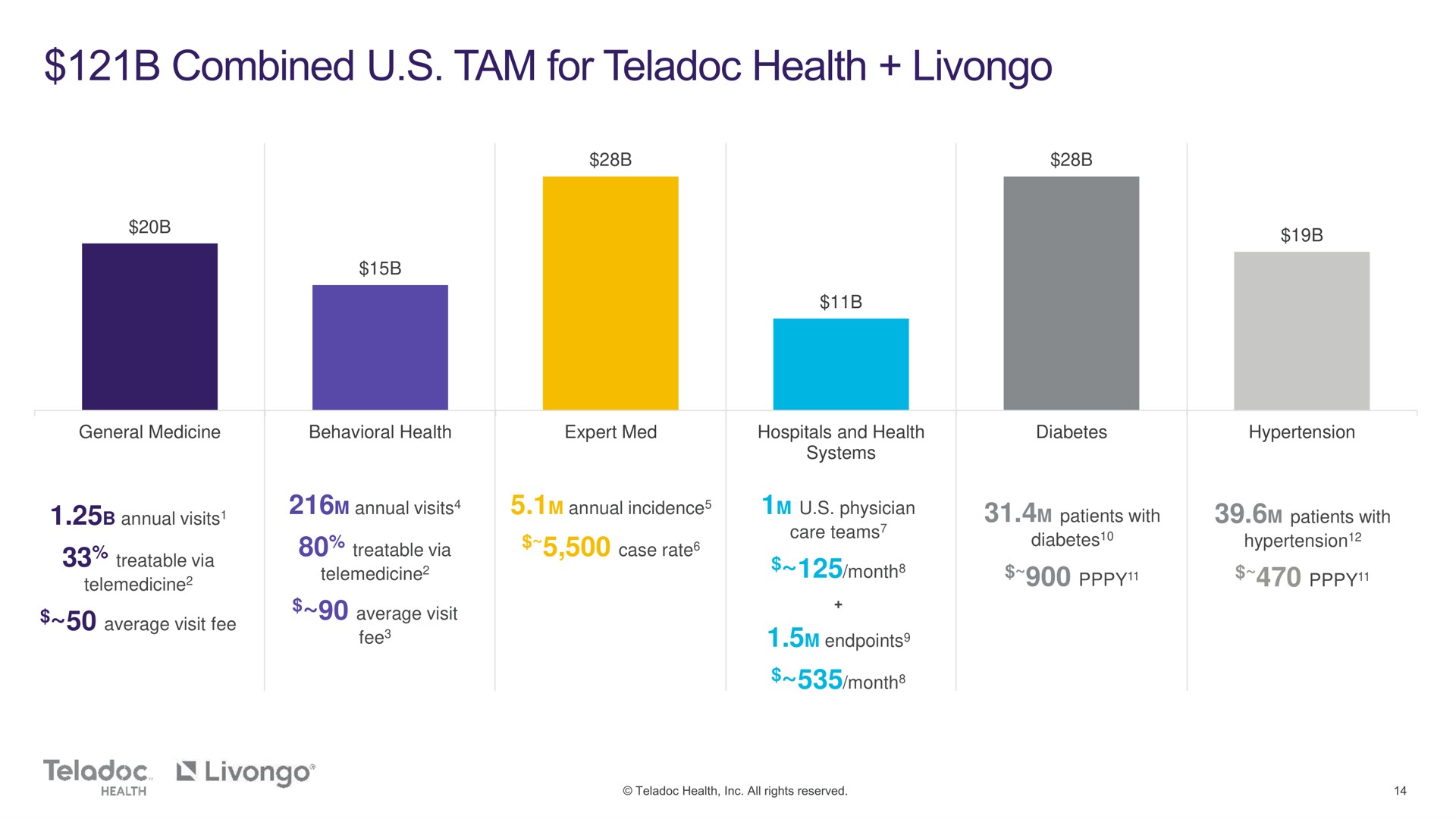 combined tam for health | Teladoc
