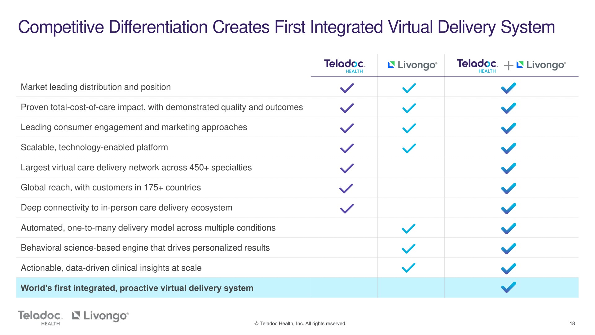 competitive differentiation creates first integrated virtual delivery system so a a | Teladoc