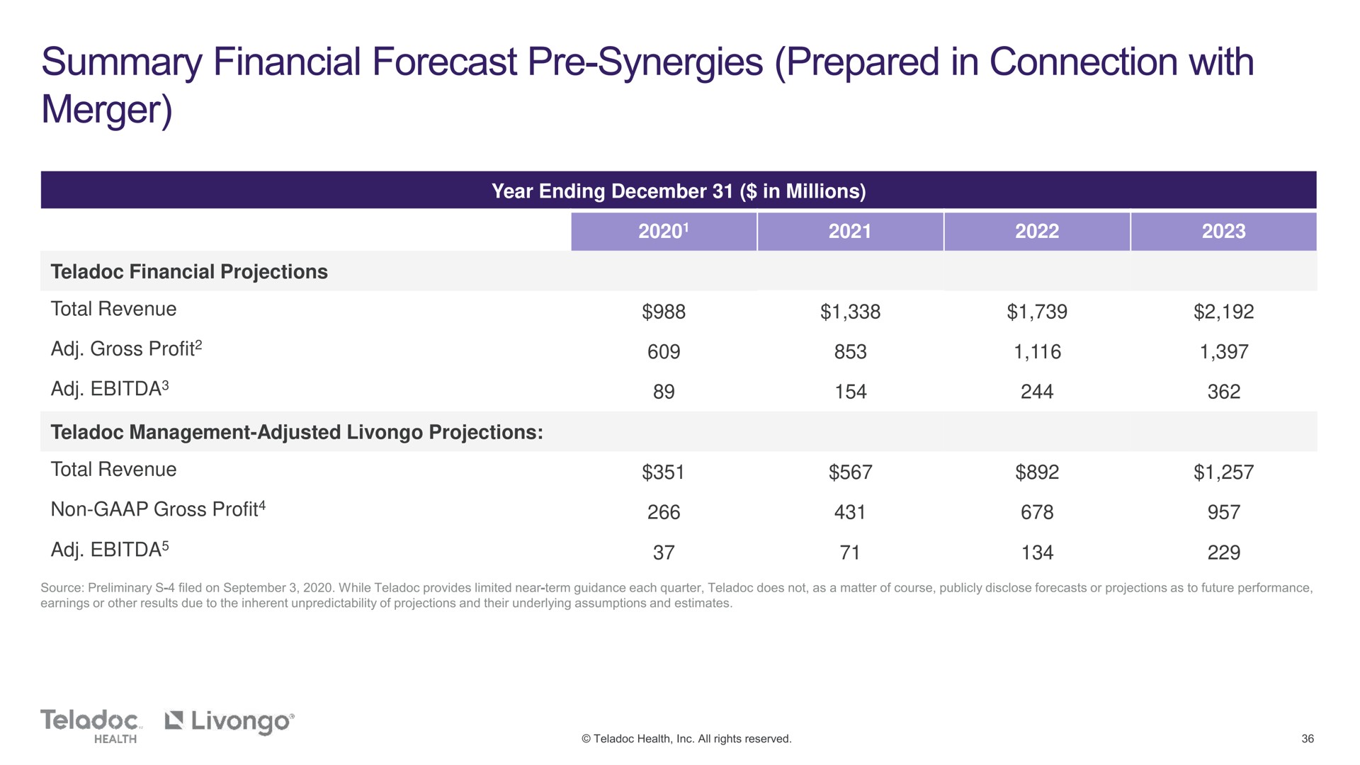 summary financial forecast synergies prepared in connection with merger | Teladoc