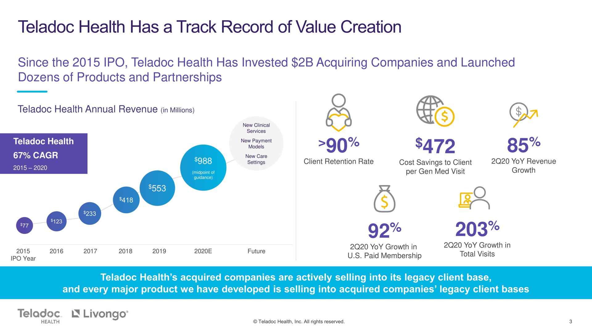 since the health has invested acquiring companies and launched dozens of products and partnerships health annual revenue in millions a track record value creation go | Teladoc