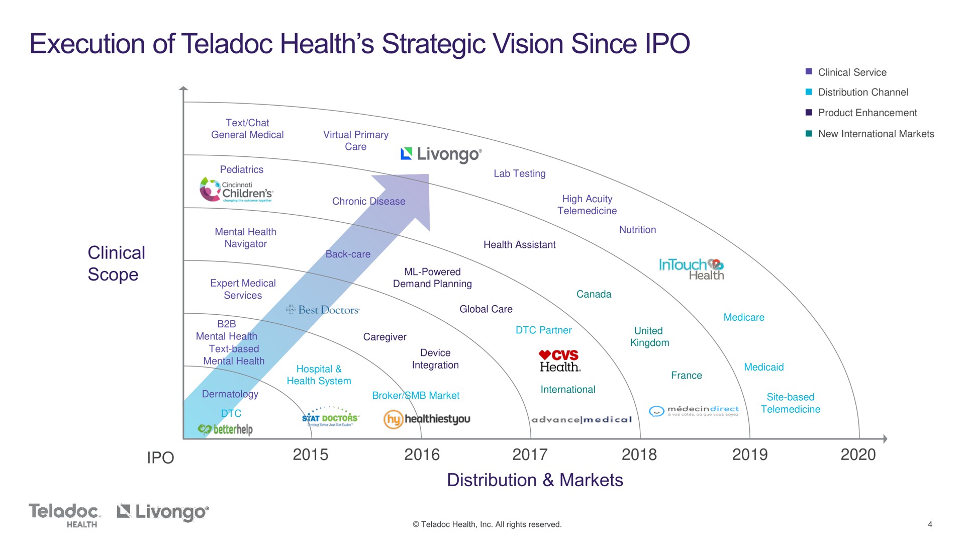 execution of health strategic vision since | Teladoc