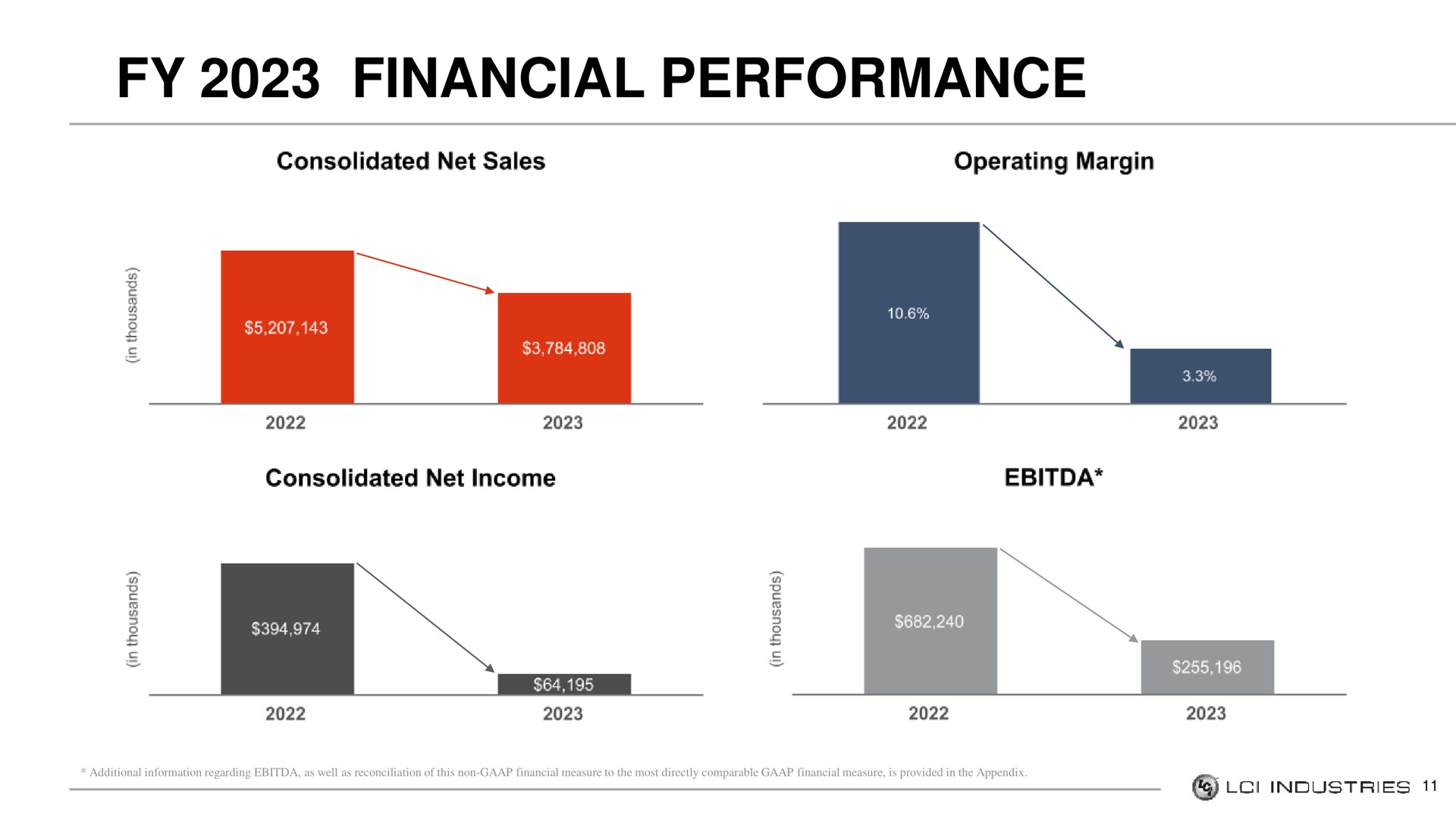 financial performance | LCI Industries